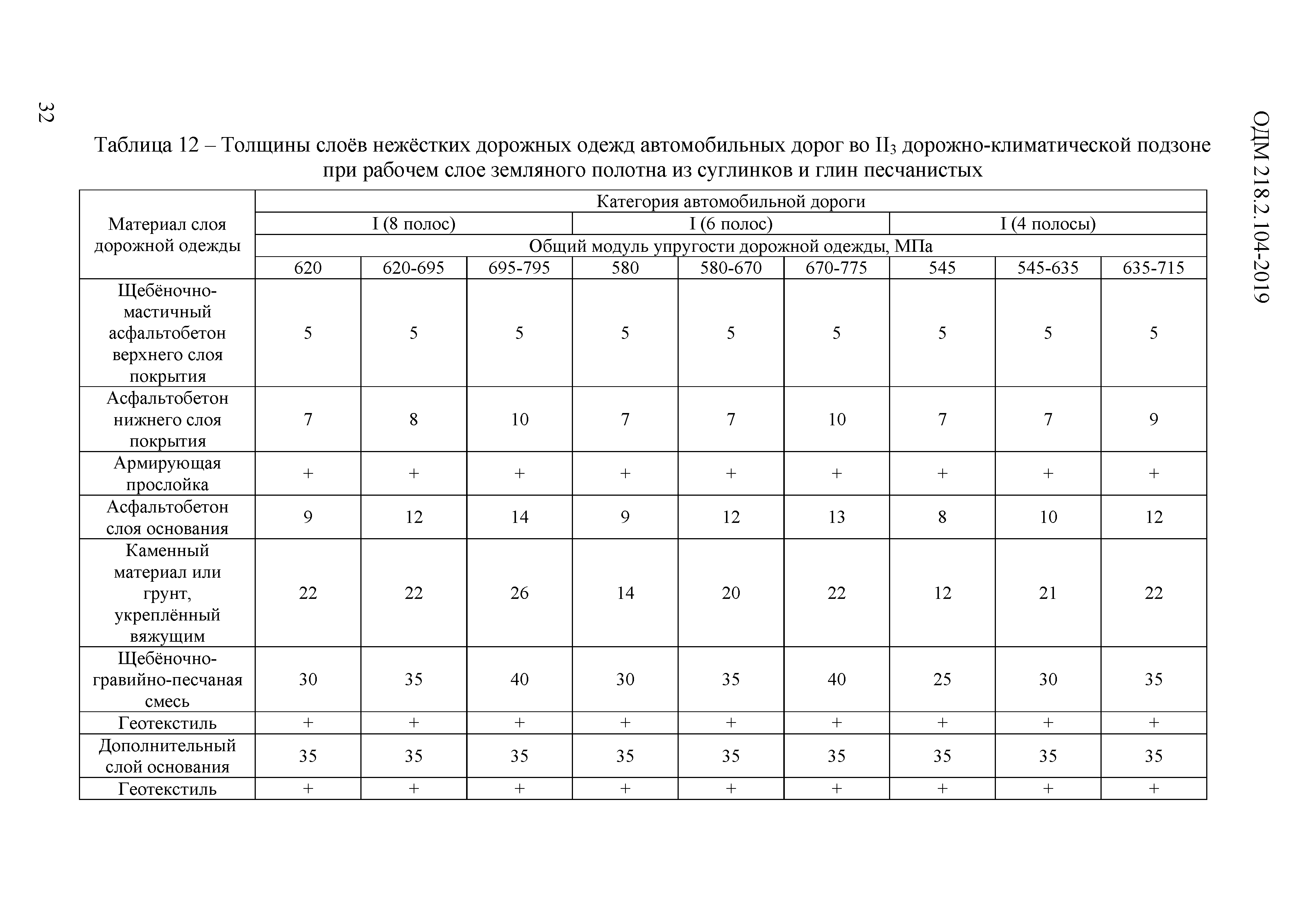 ОДМ 218.2.104-2019