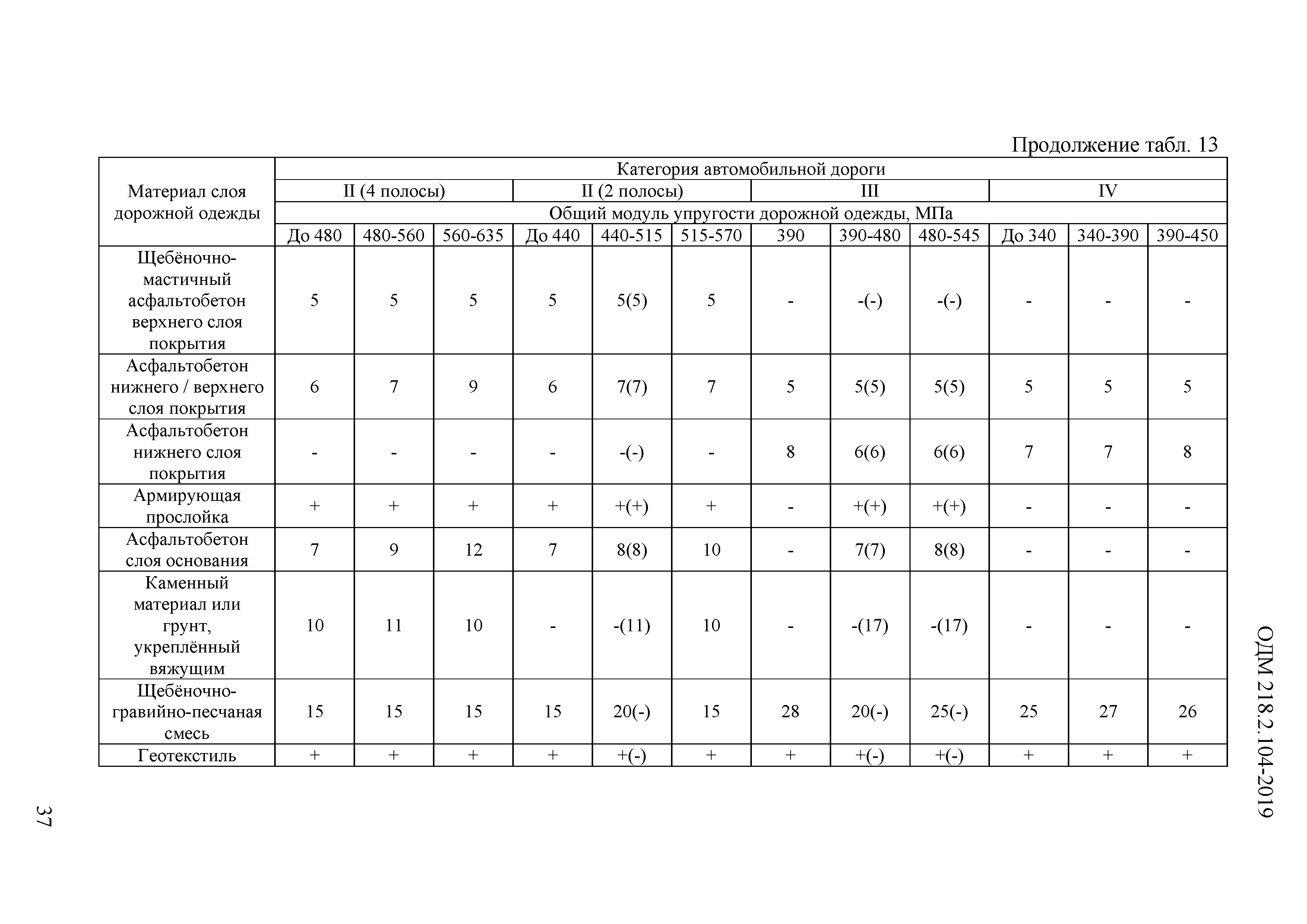 ОДМ 218.2.104-2019