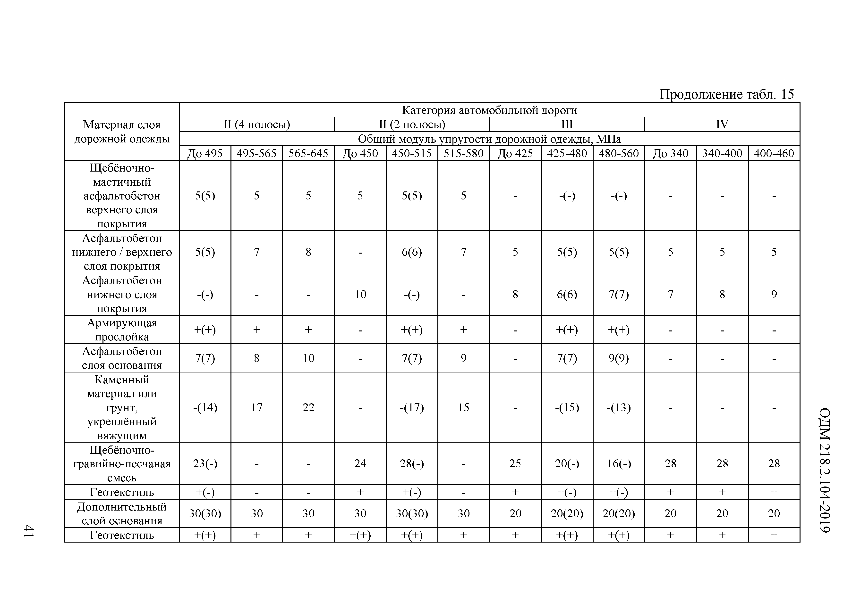 ОДМ 218.2.104-2019