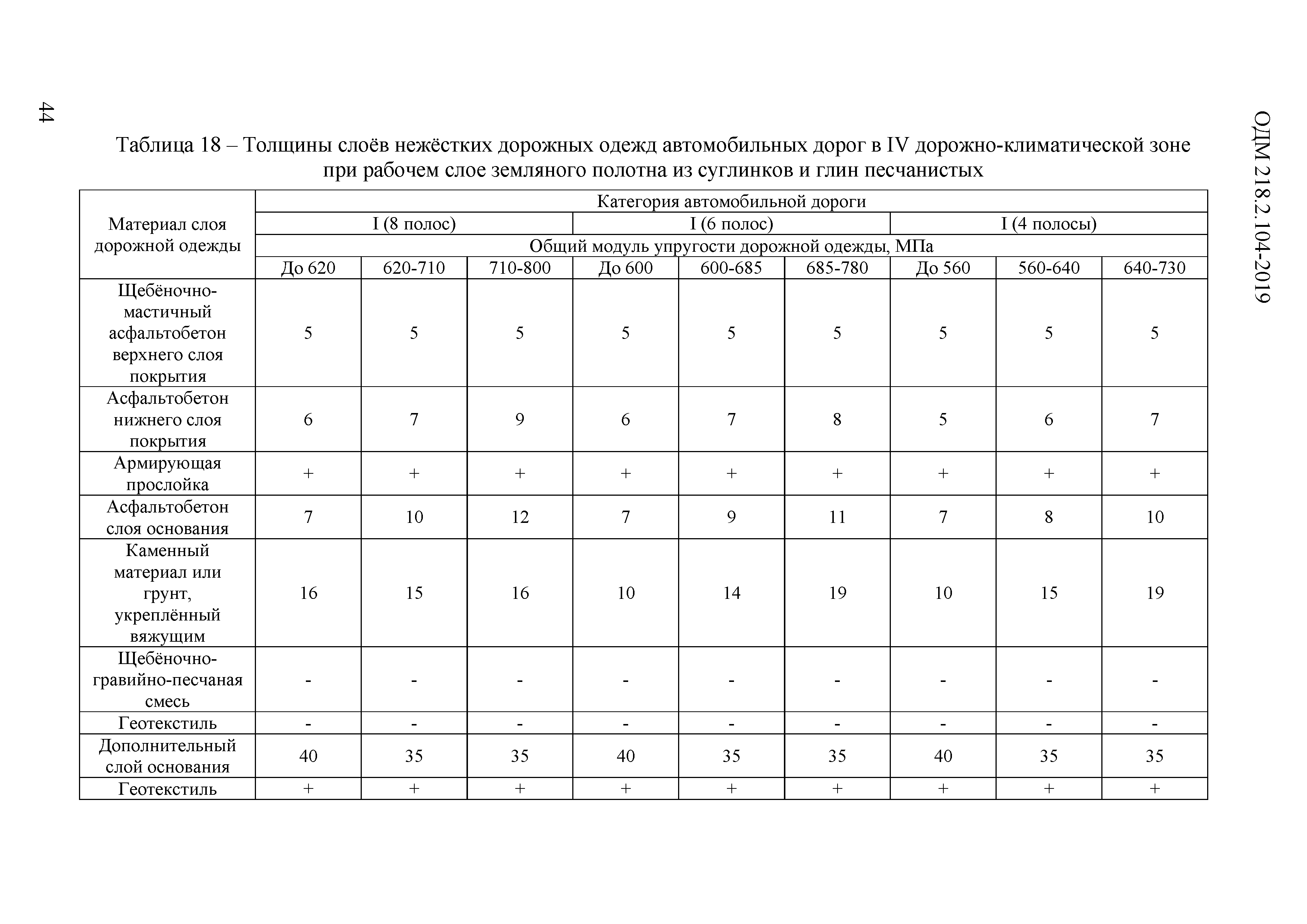 ОДМ 218.2.104-2019