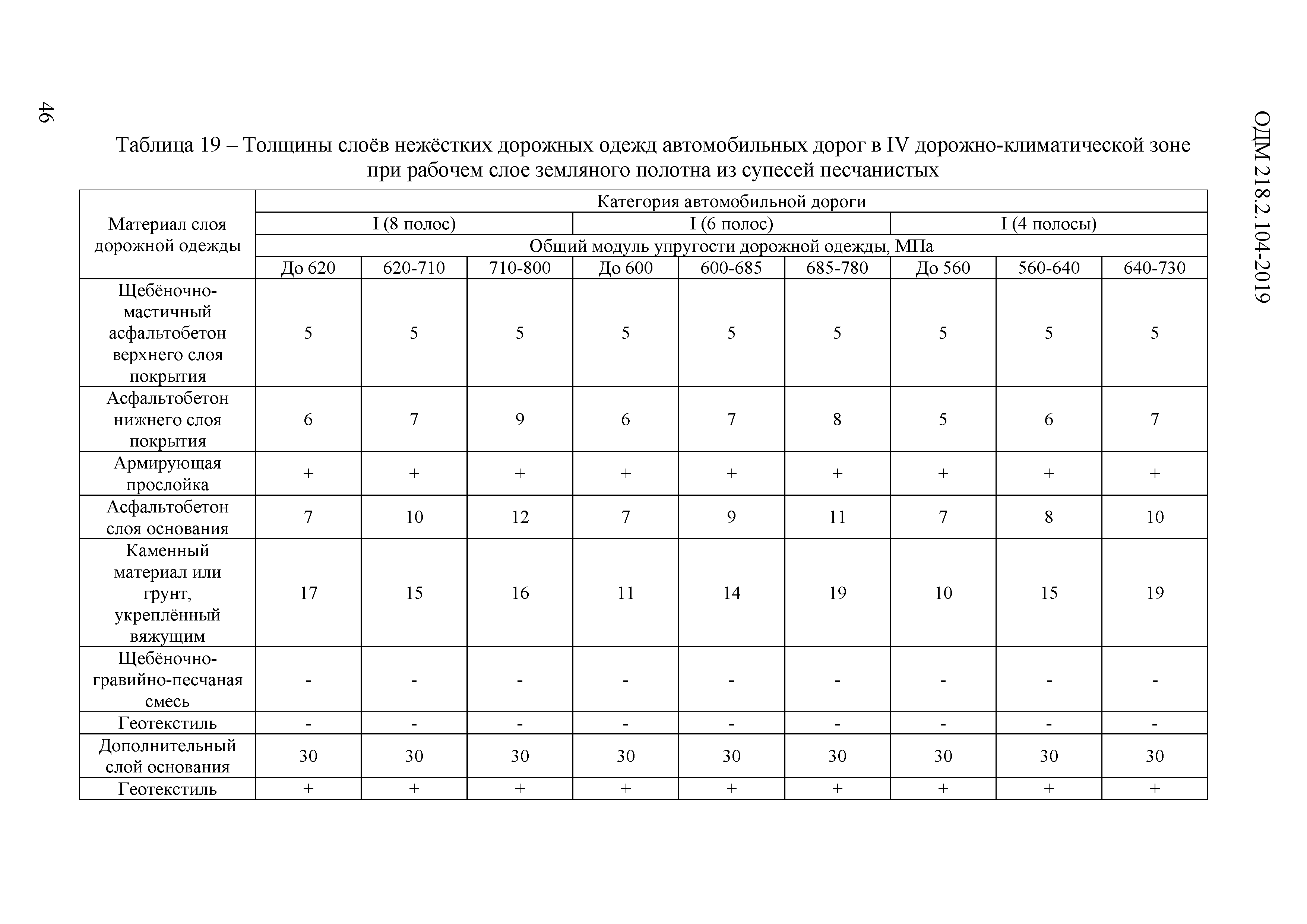 ОДМ 218.2.104-2019