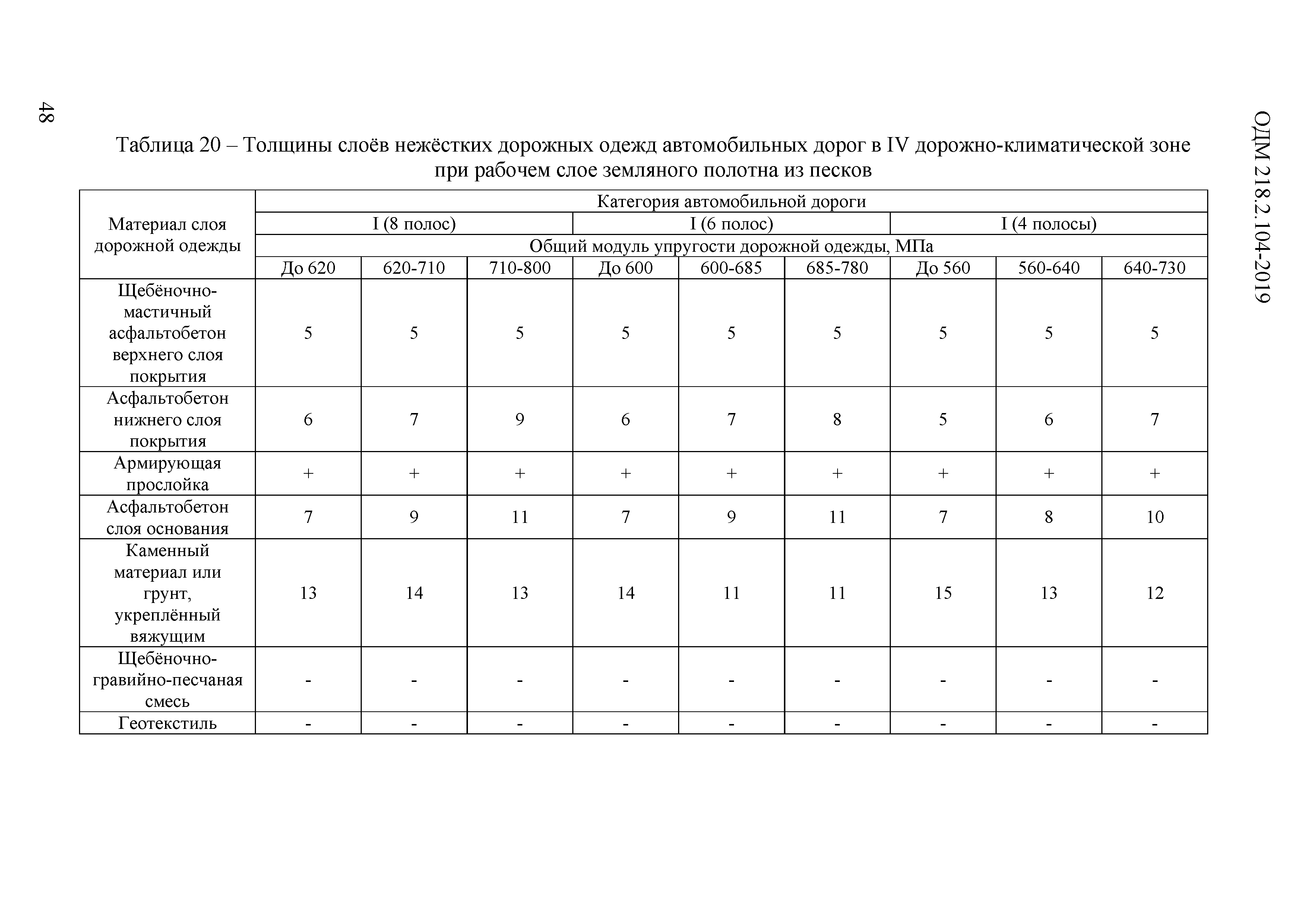 ОДМ 218.2.104-2019