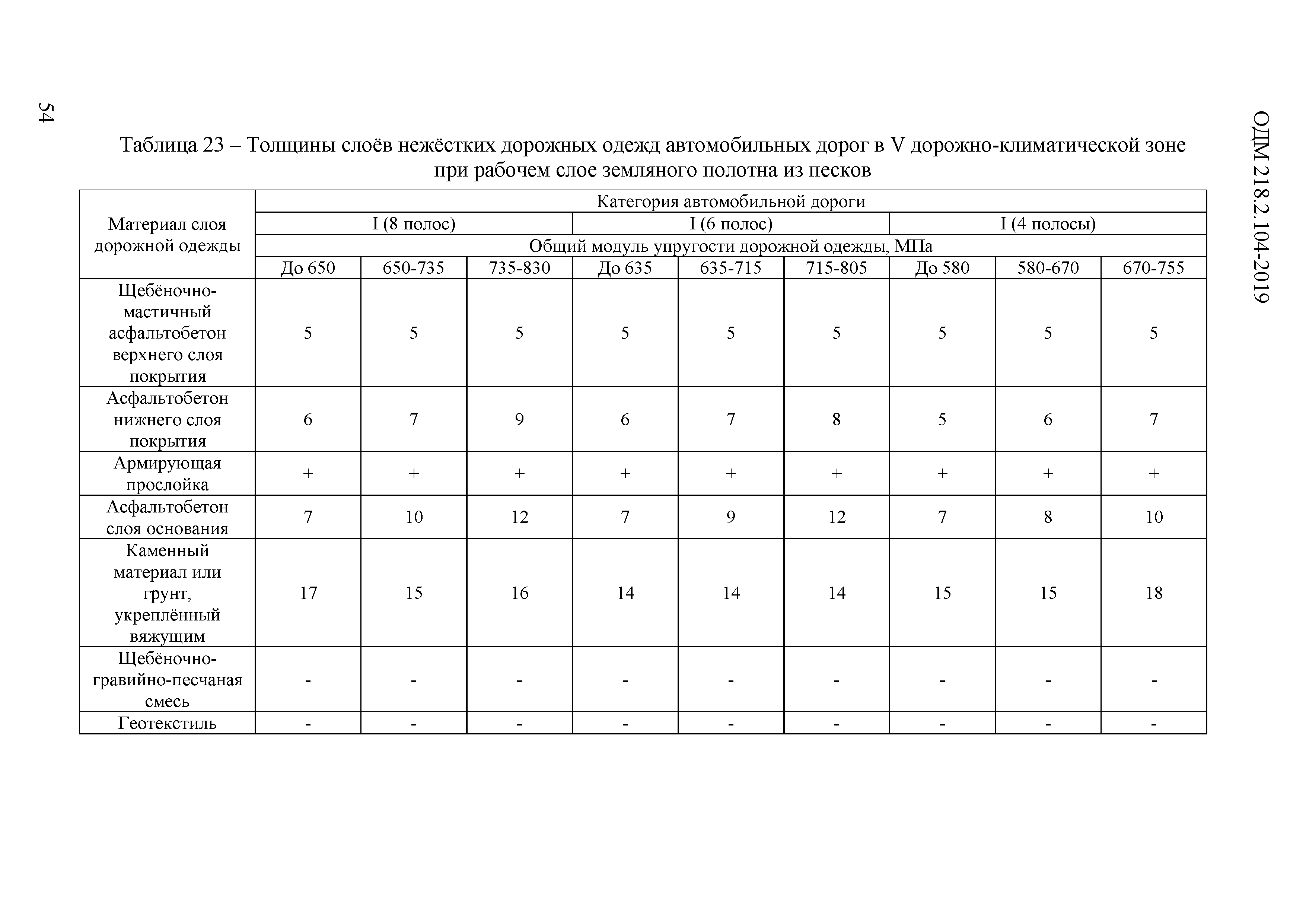 ОДМ 218.2.104-2019