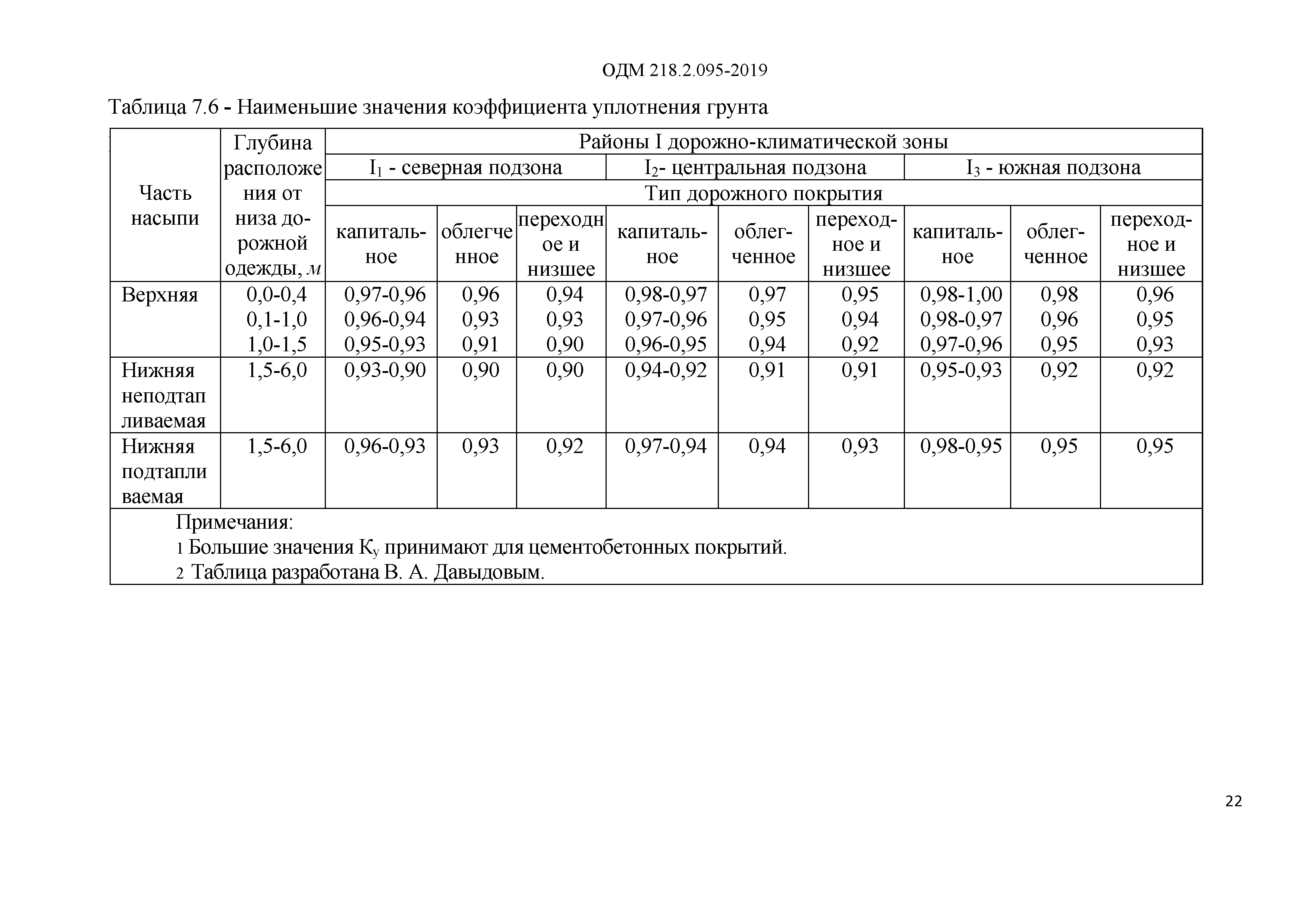 ОДМ 218.2.095-2019