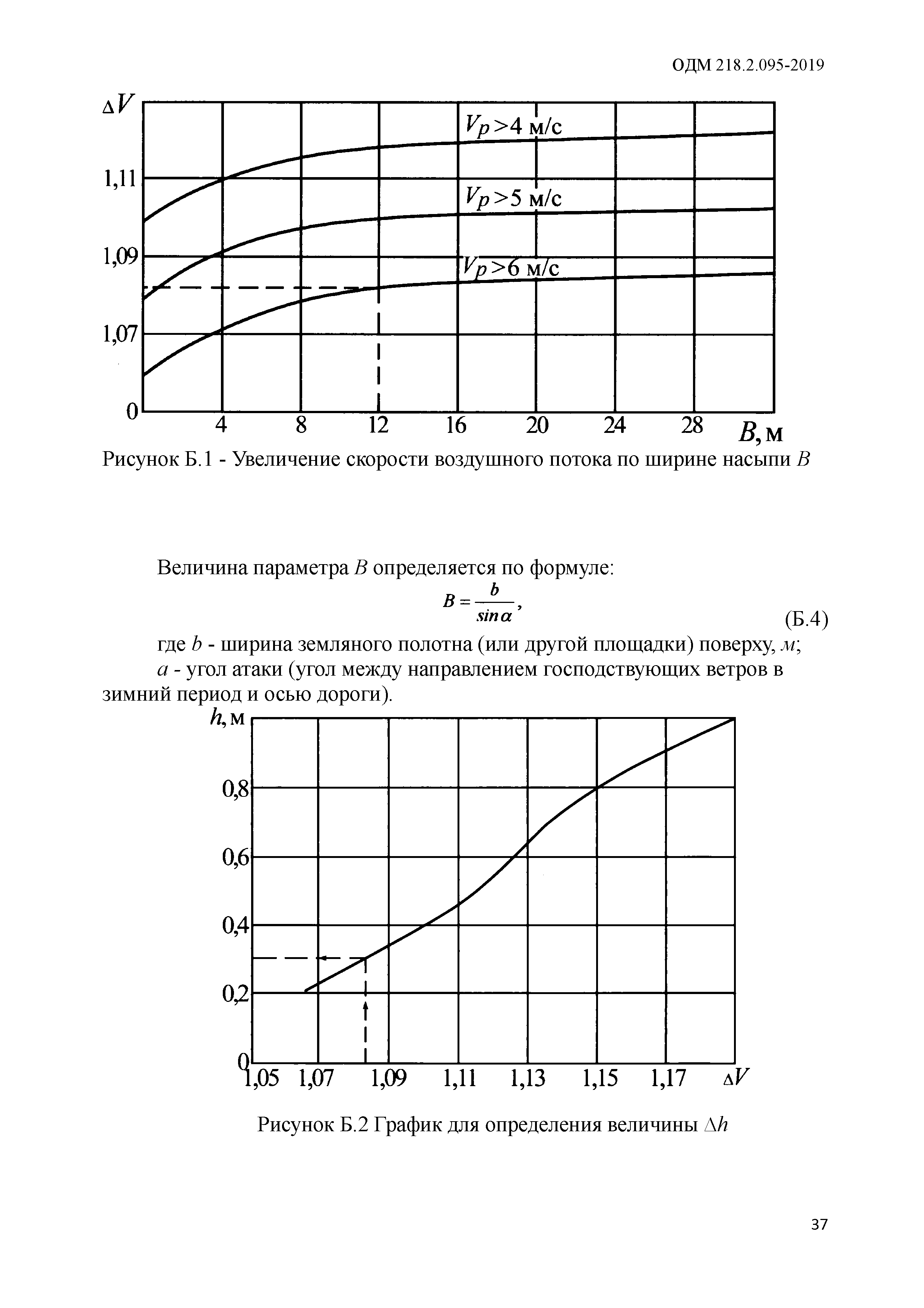 ОДМ 218.2.095-2019