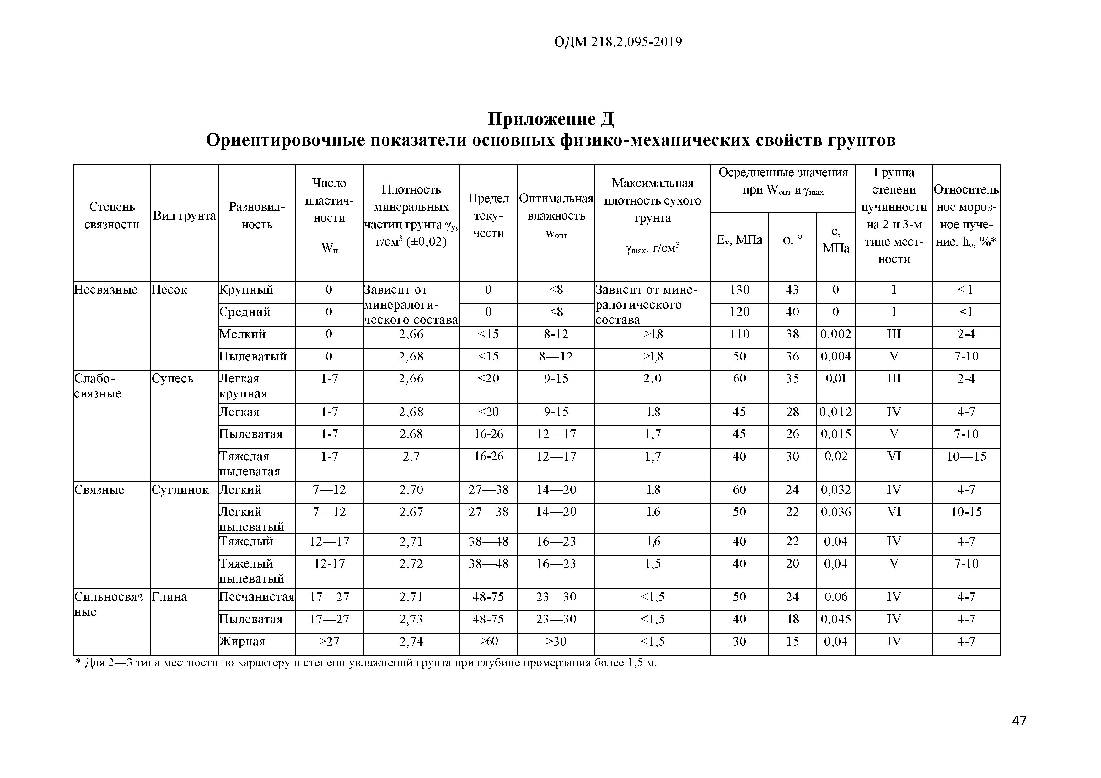 ОДМ 218.2.095-2019