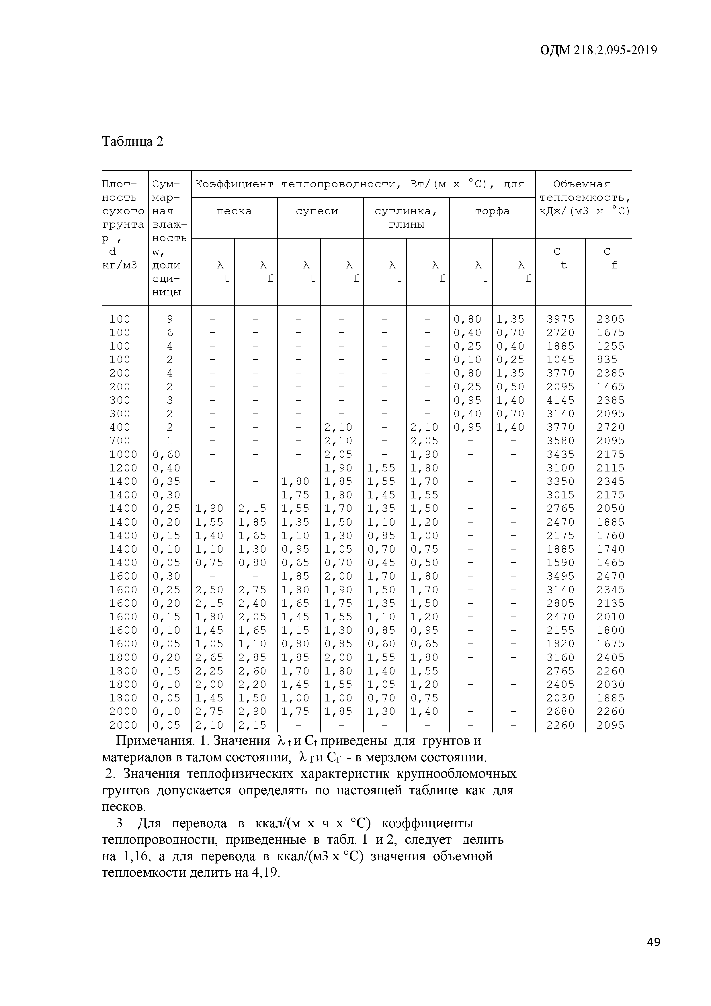 ОДМ 218.2.095-2019