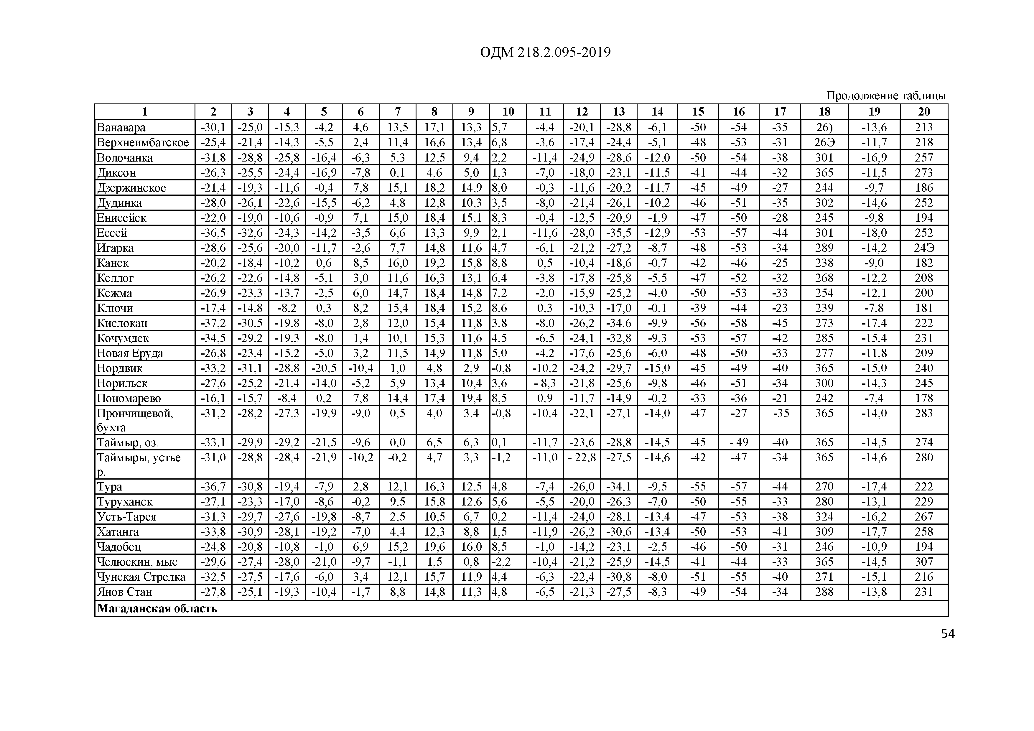 ОДМ 218.2.095-2019