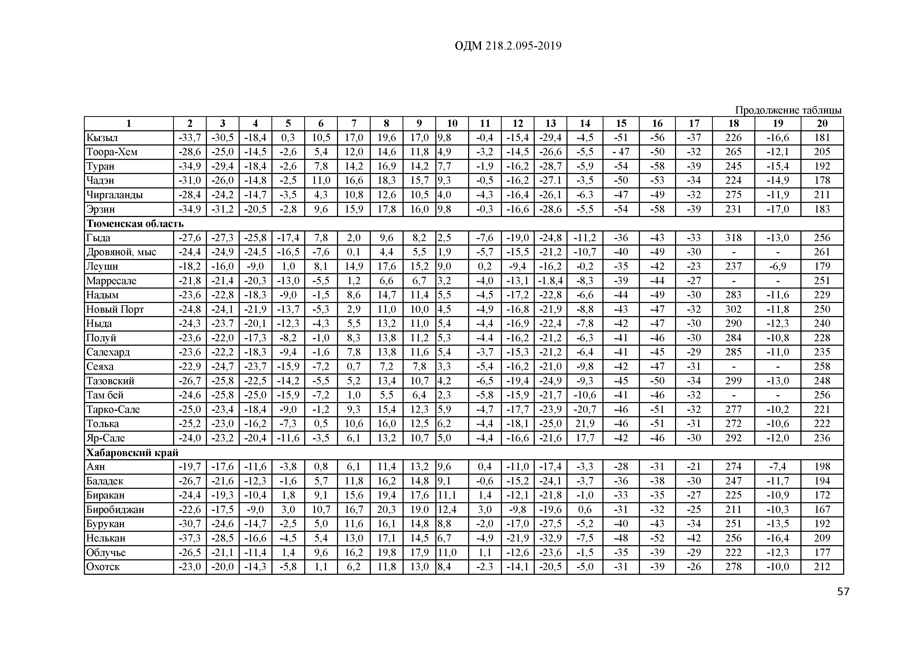 ОДМ 218.2.095-2019