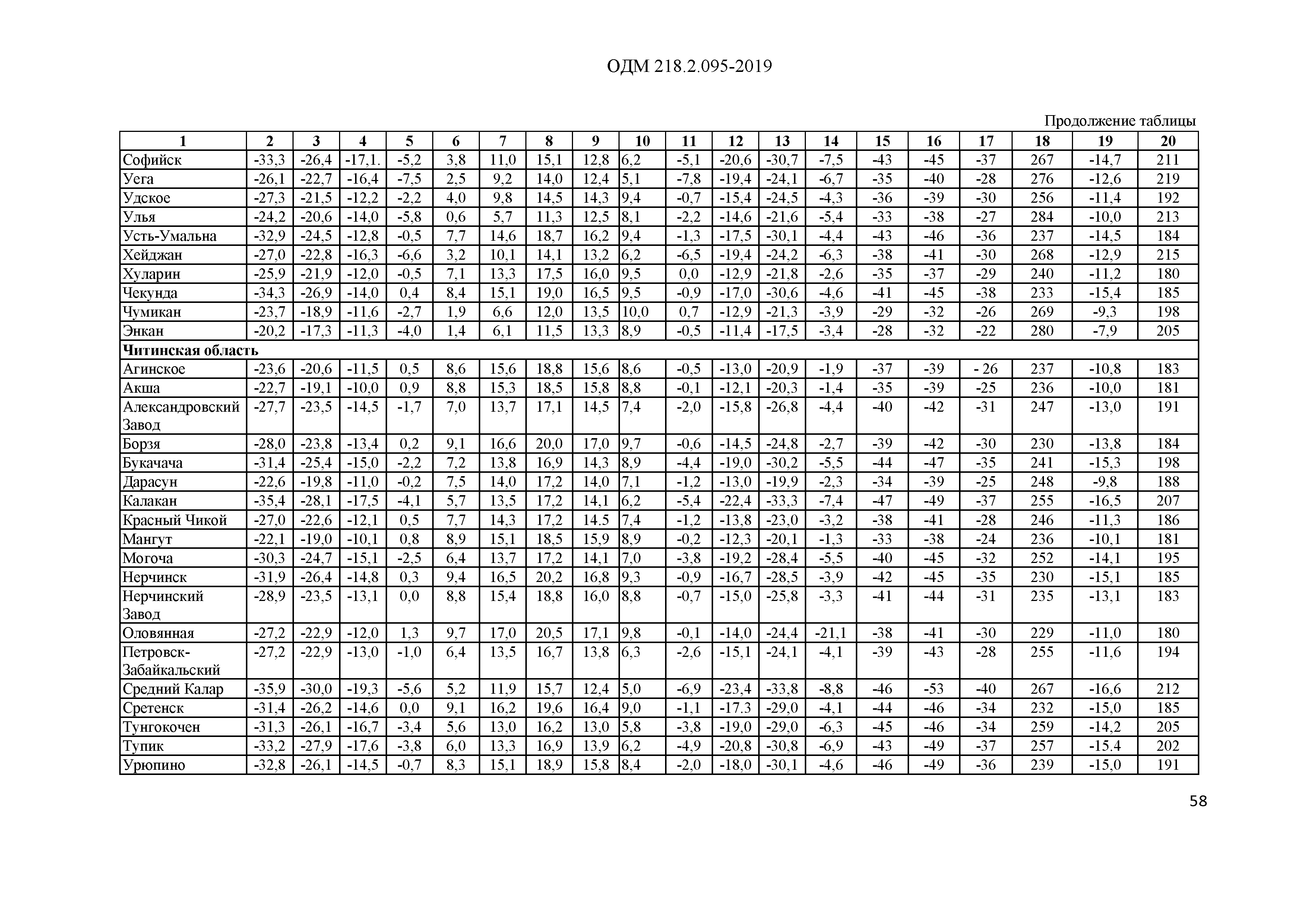 ОДМ 218.2.095-2019