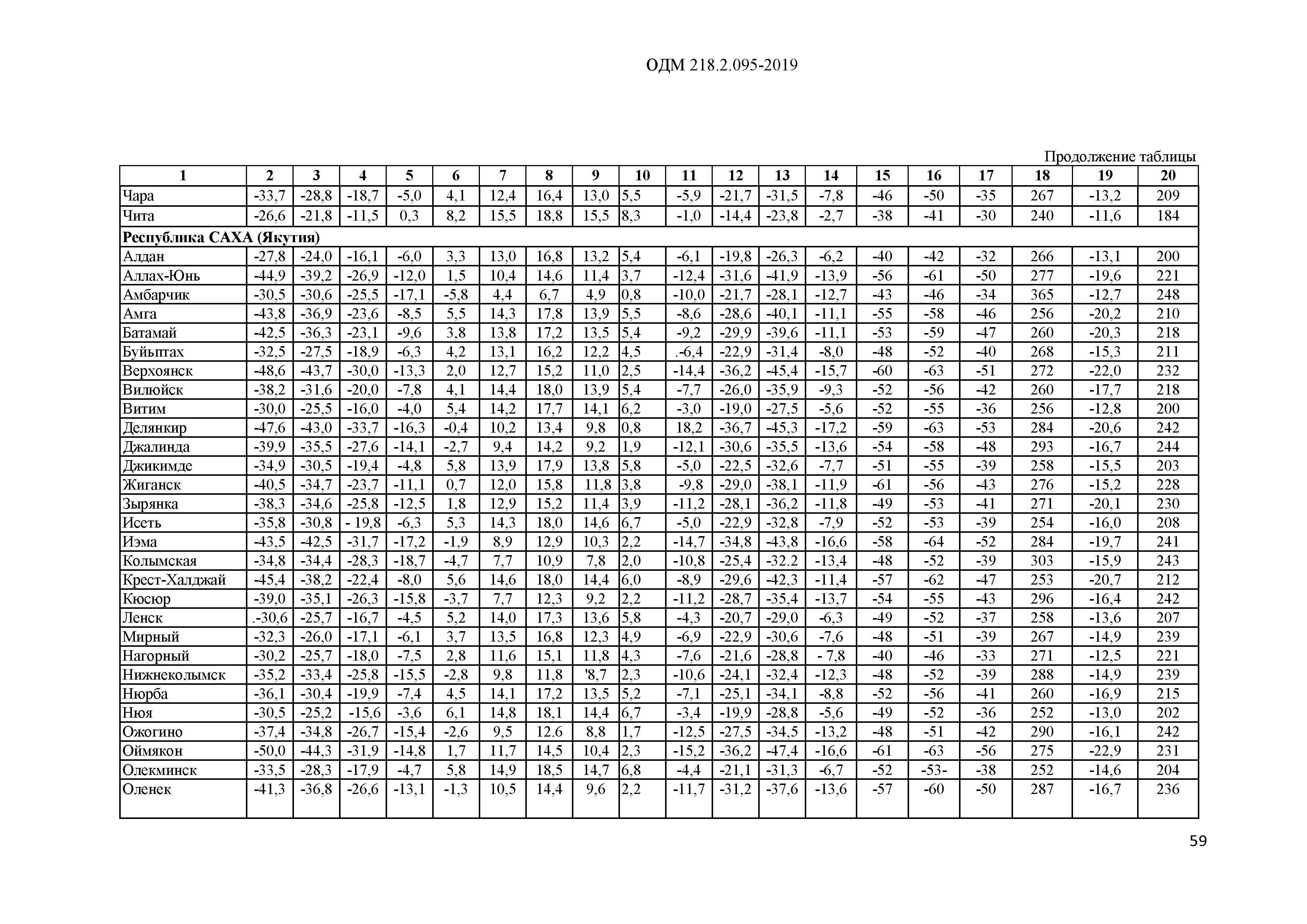 ОДМ 218.2.095-2019