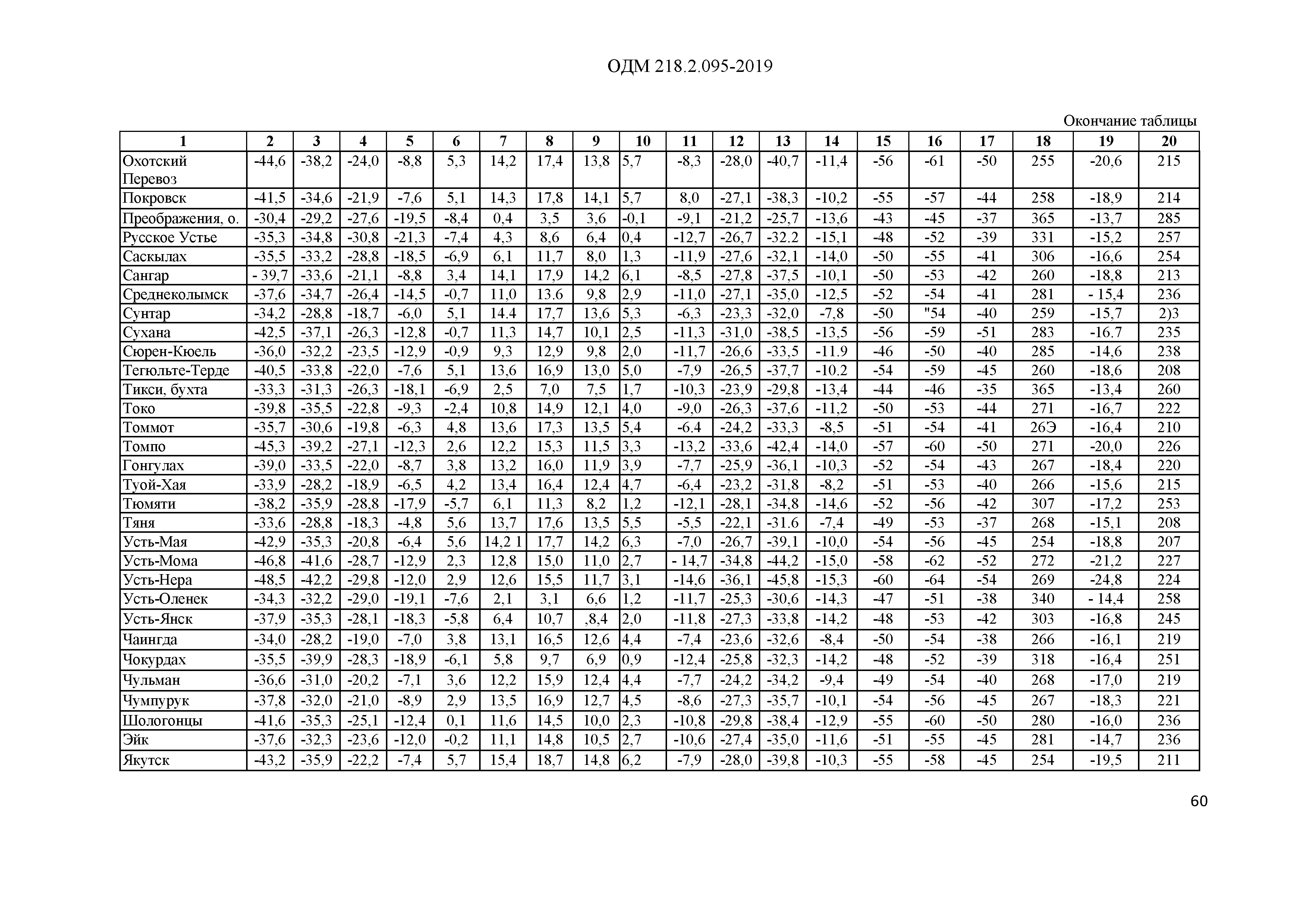 ОДМ 218.2.095-2019