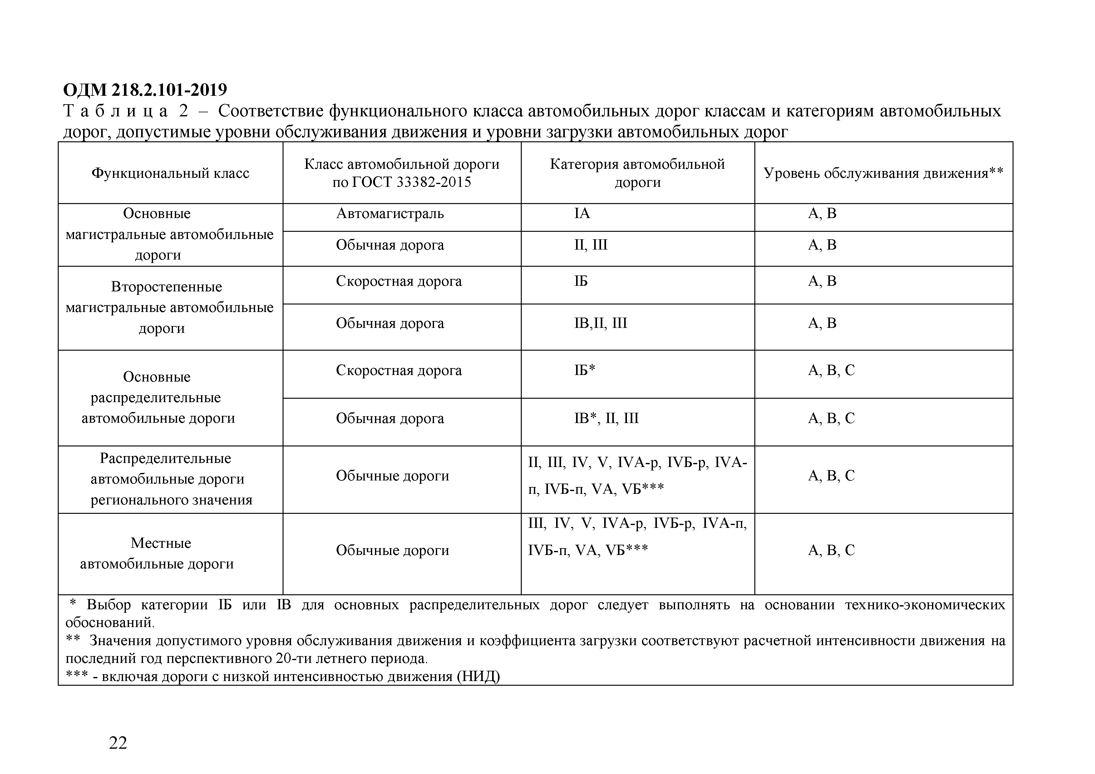 ОДМ 218.2.101-2019