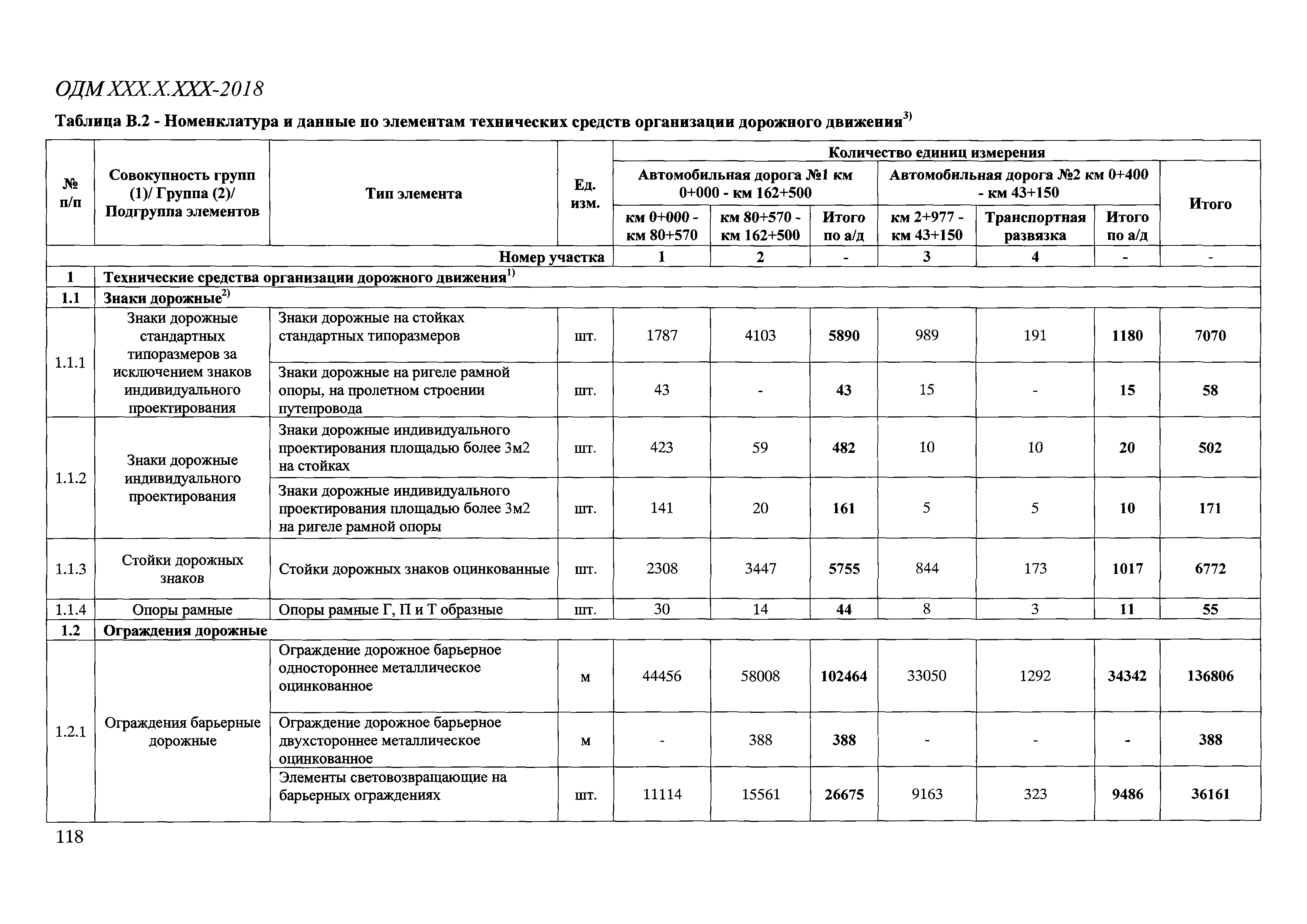 ОДМ 218.3.110-2019