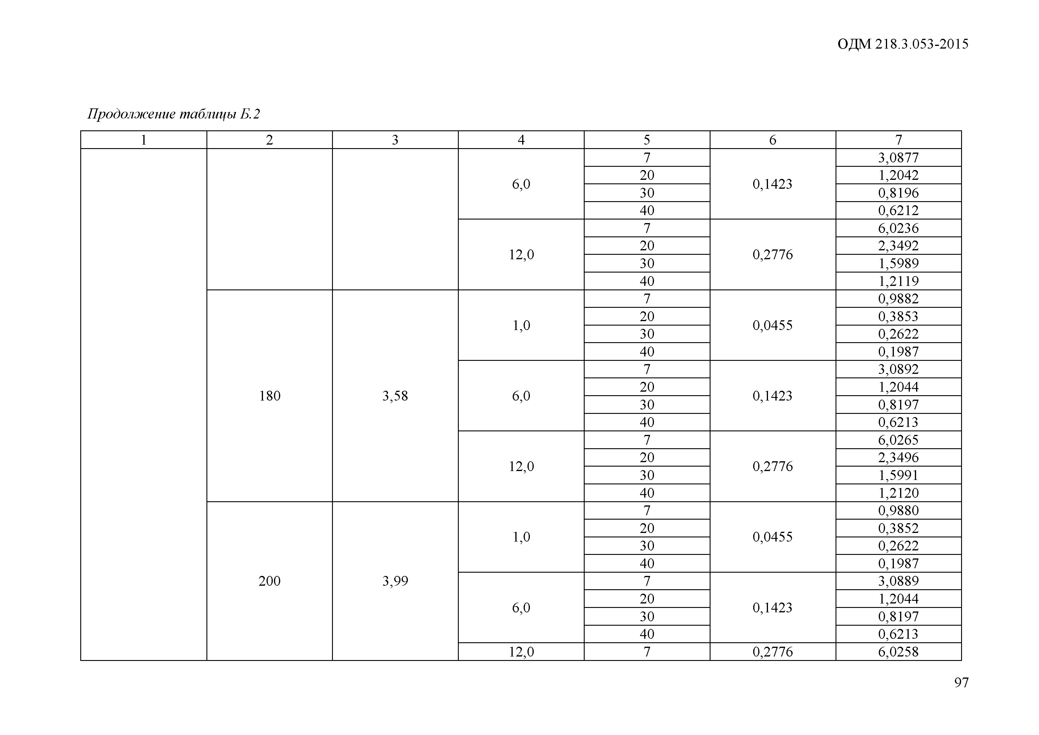 ОДМ 218.3.053-2015