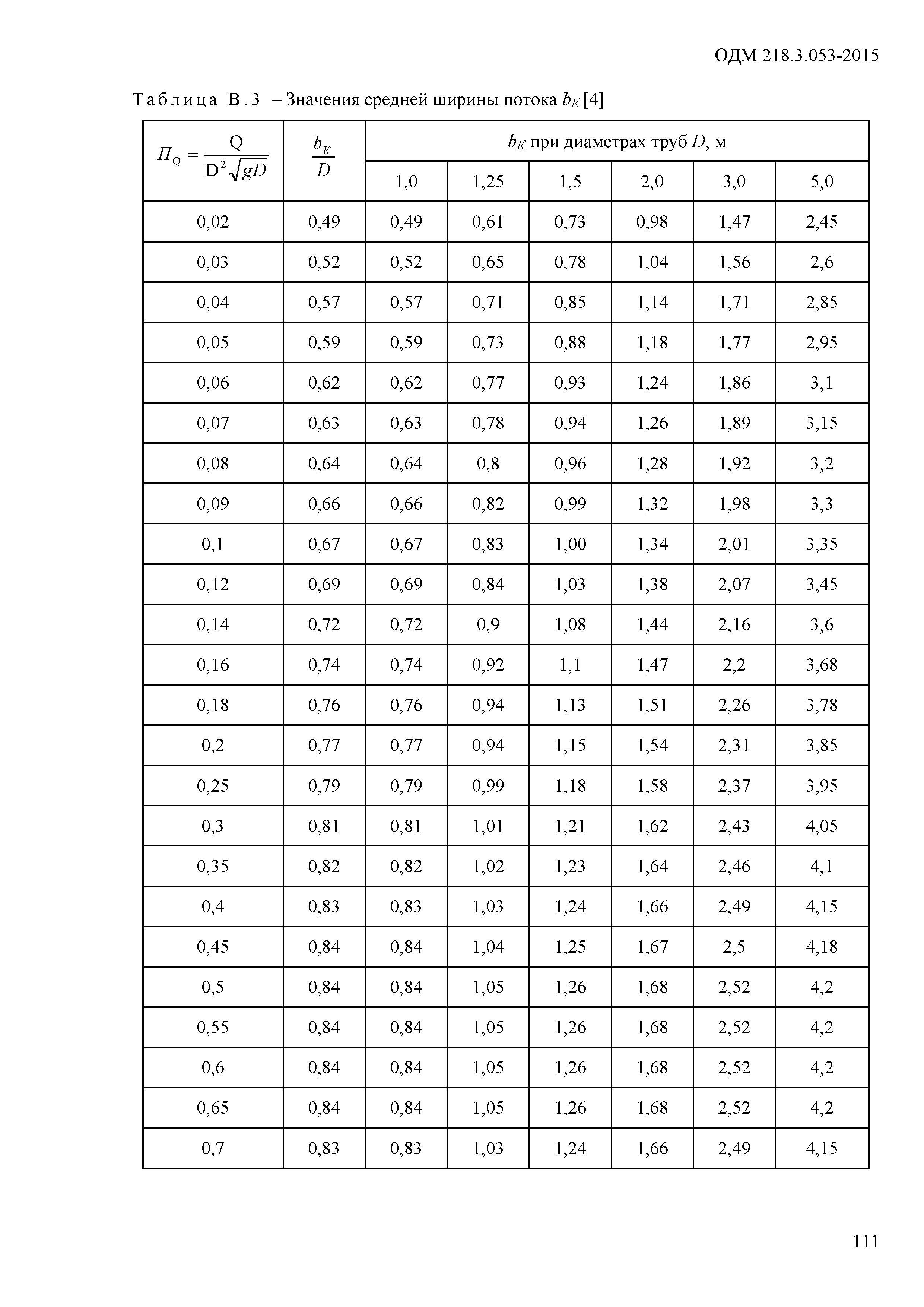 ОДМ 218.3.053-2015