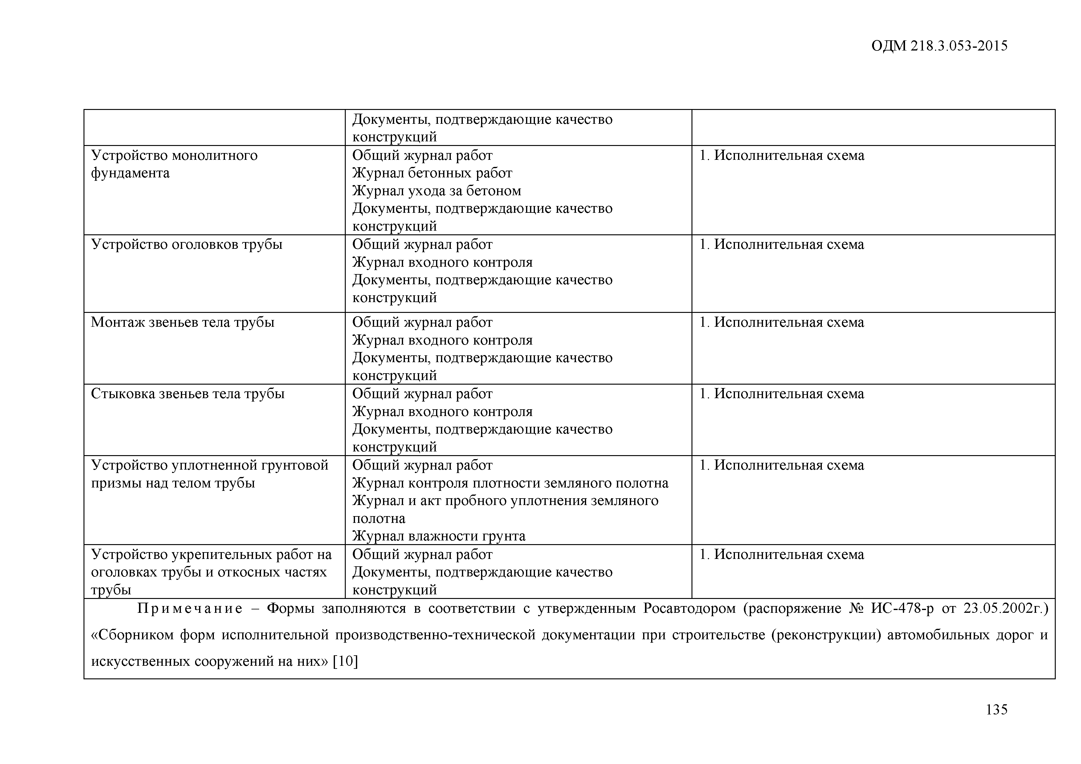 ОДМ 218.3.053-2015