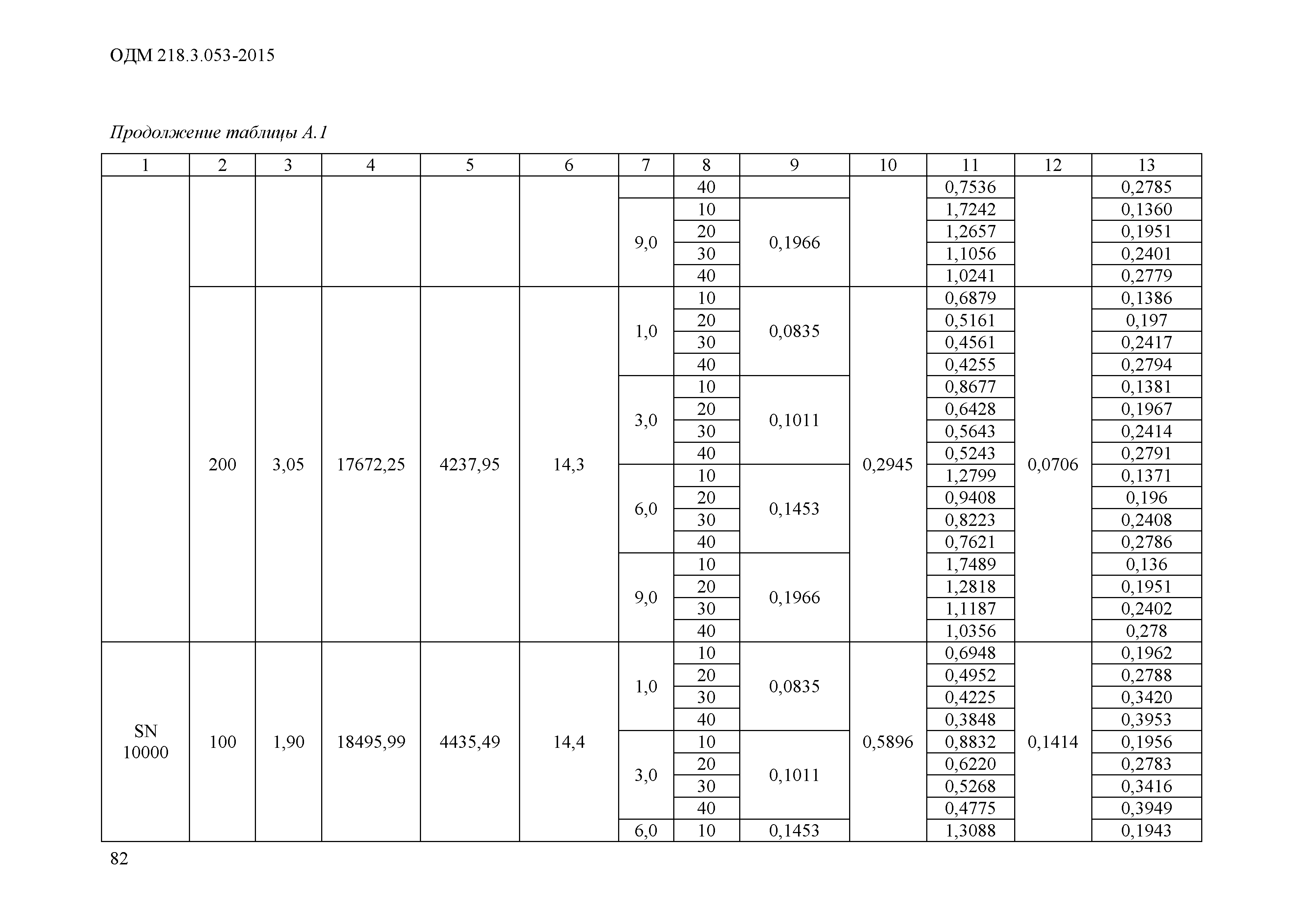 ОДМ 218.3.053-2015