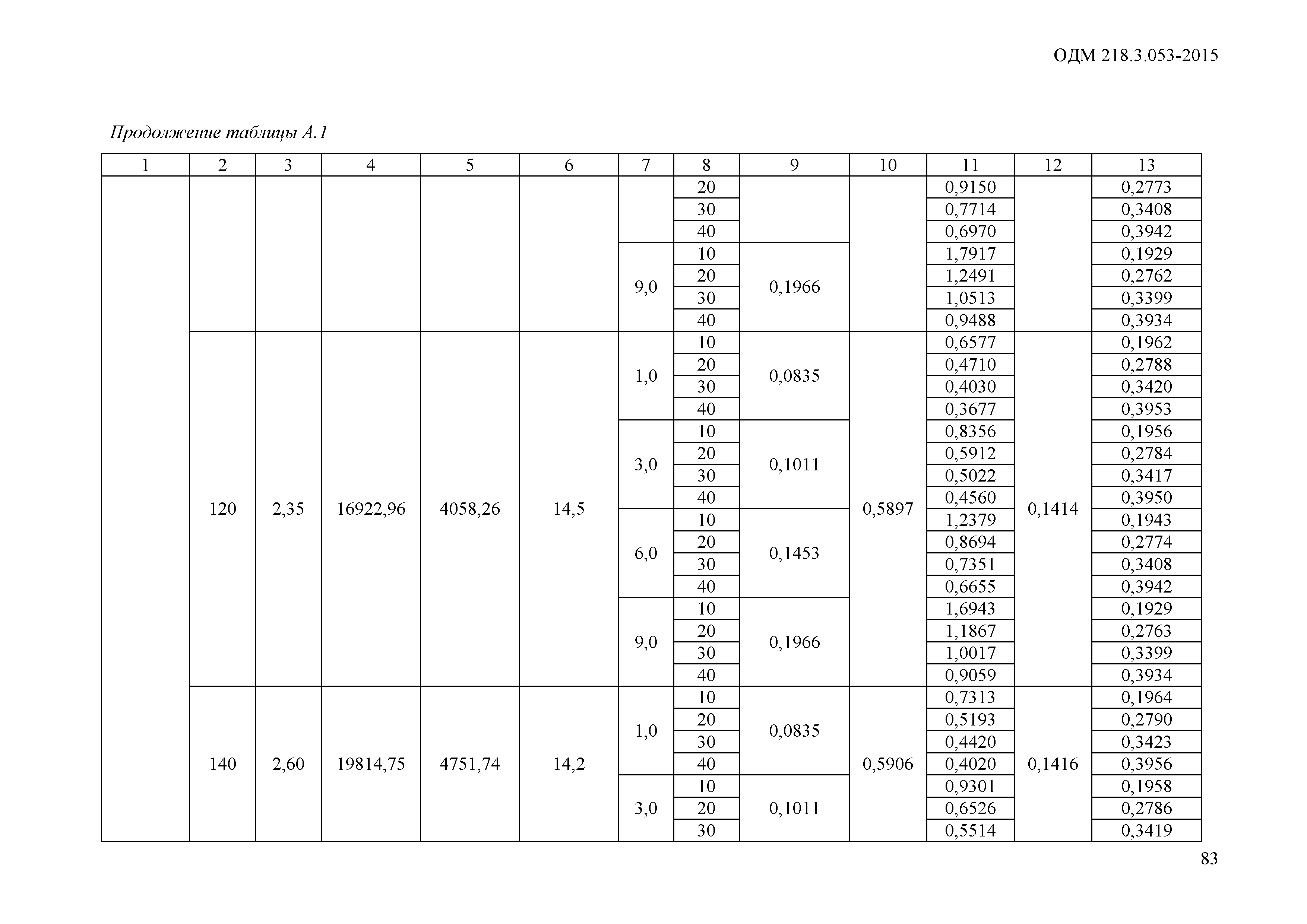 ОДМ 218.3.053-2015