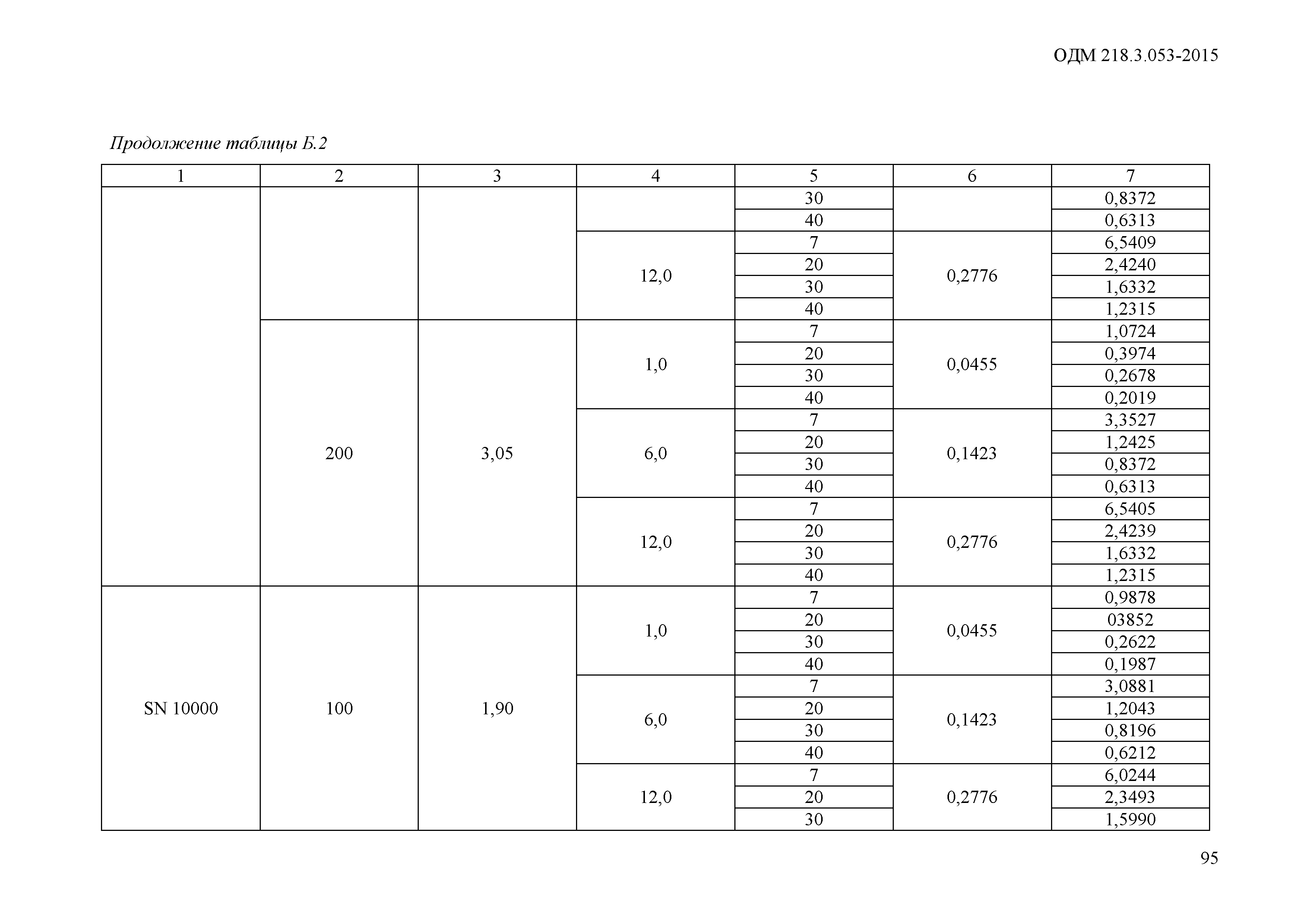 ОДМ 218.3.053-2015