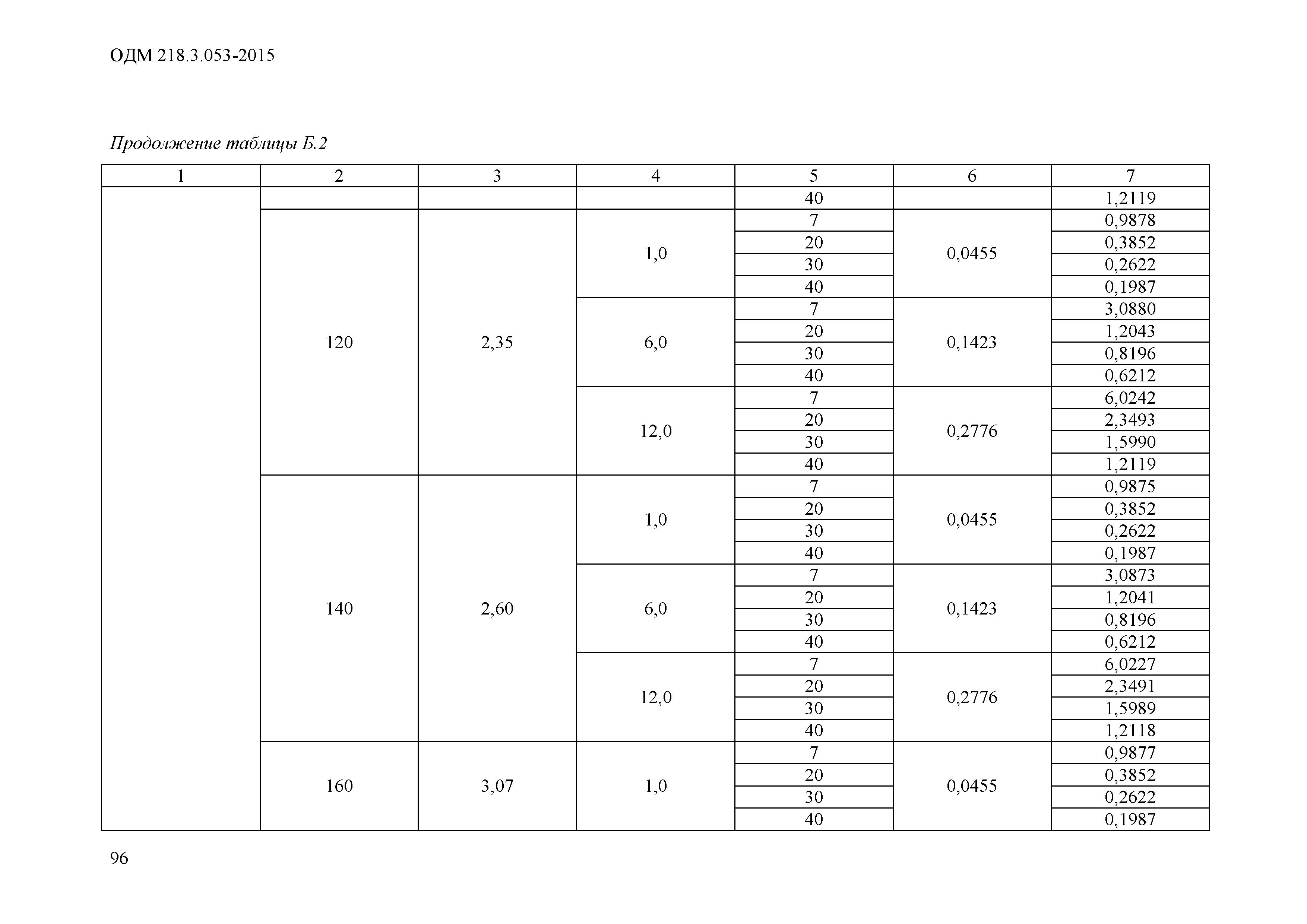 ОДМ 218.3.053-2015