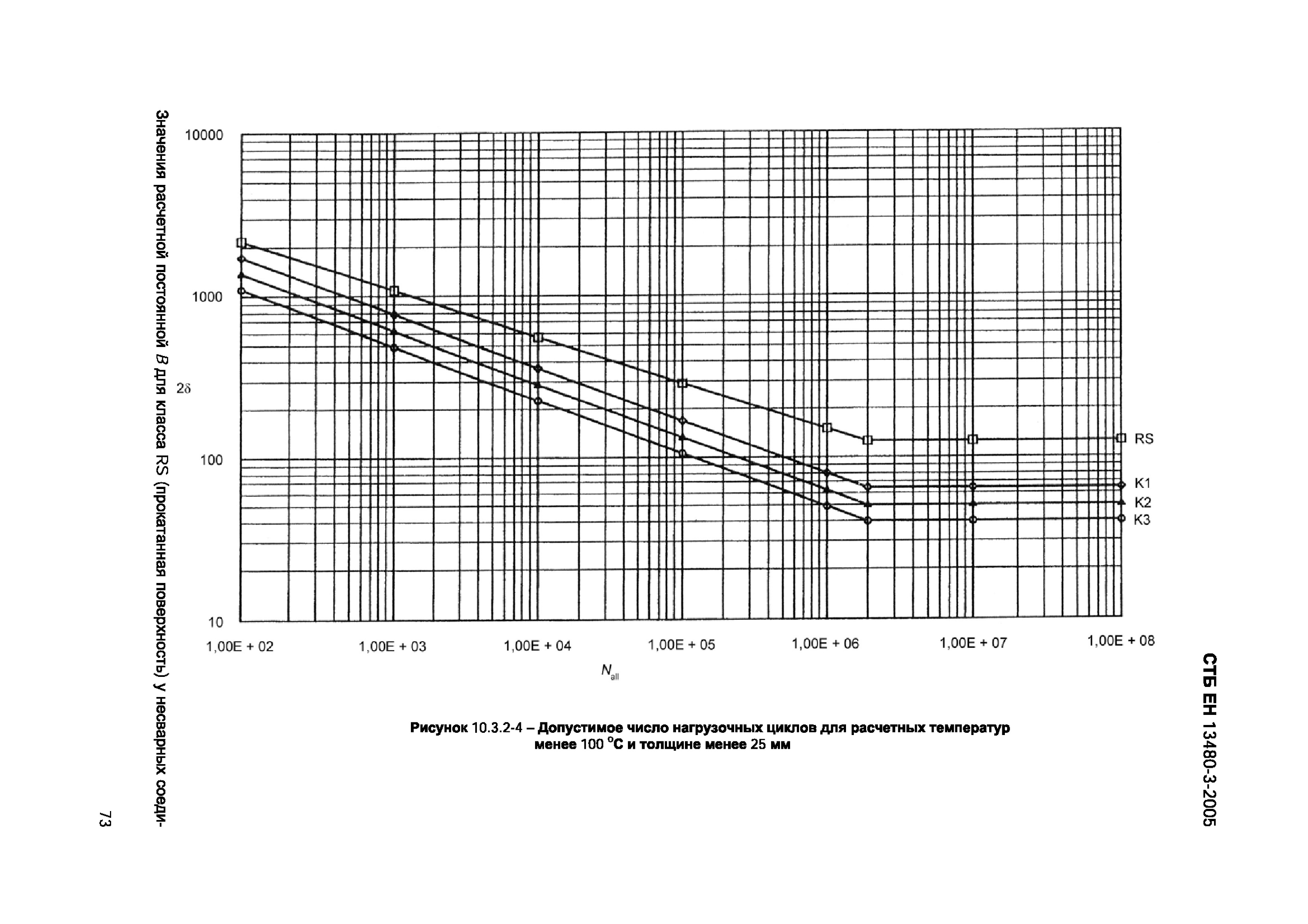 СТБ ЕН 13480-3-2005