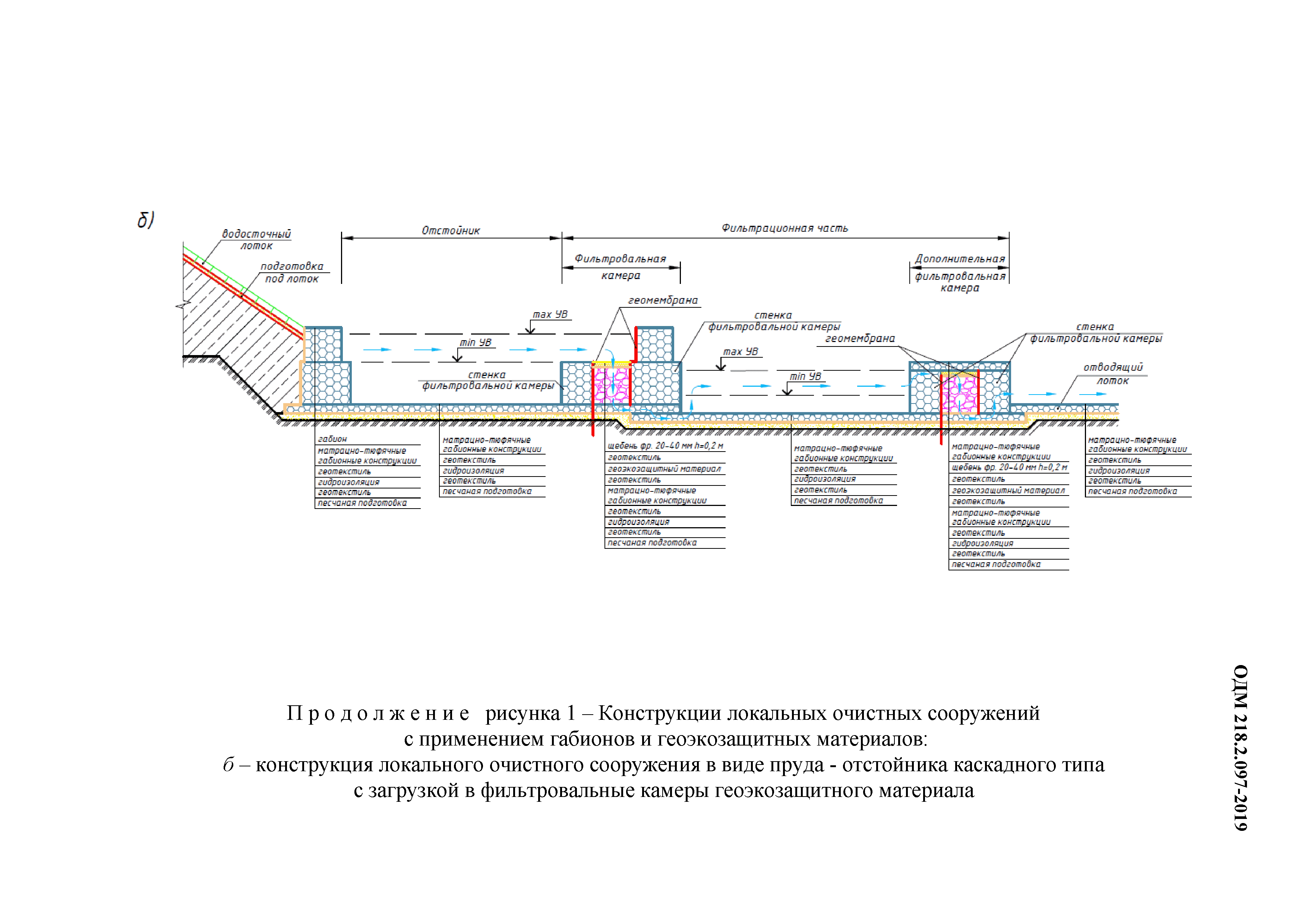 ОДМ 218.2.097-2019