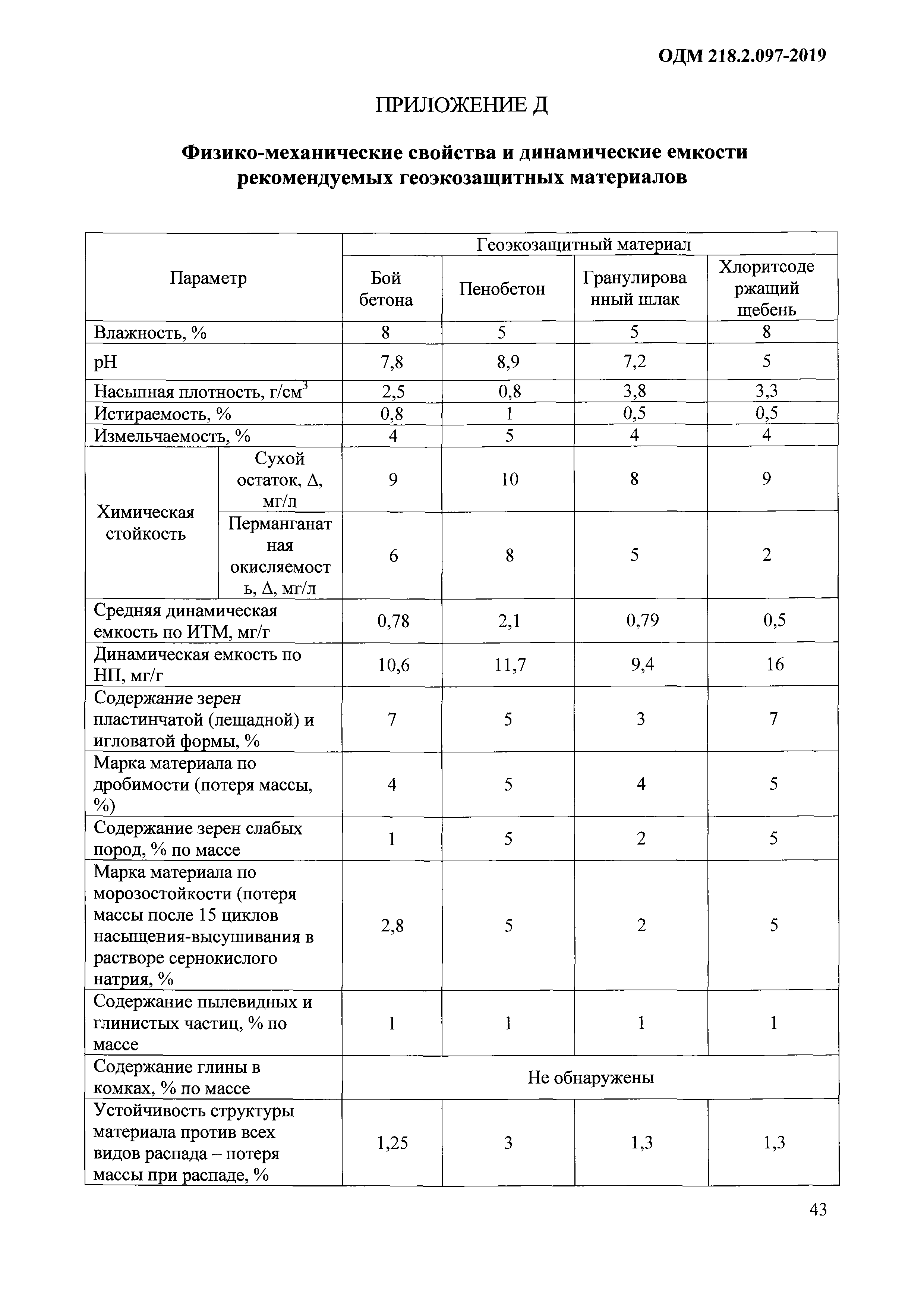 ОДМ 218.2.097-2019