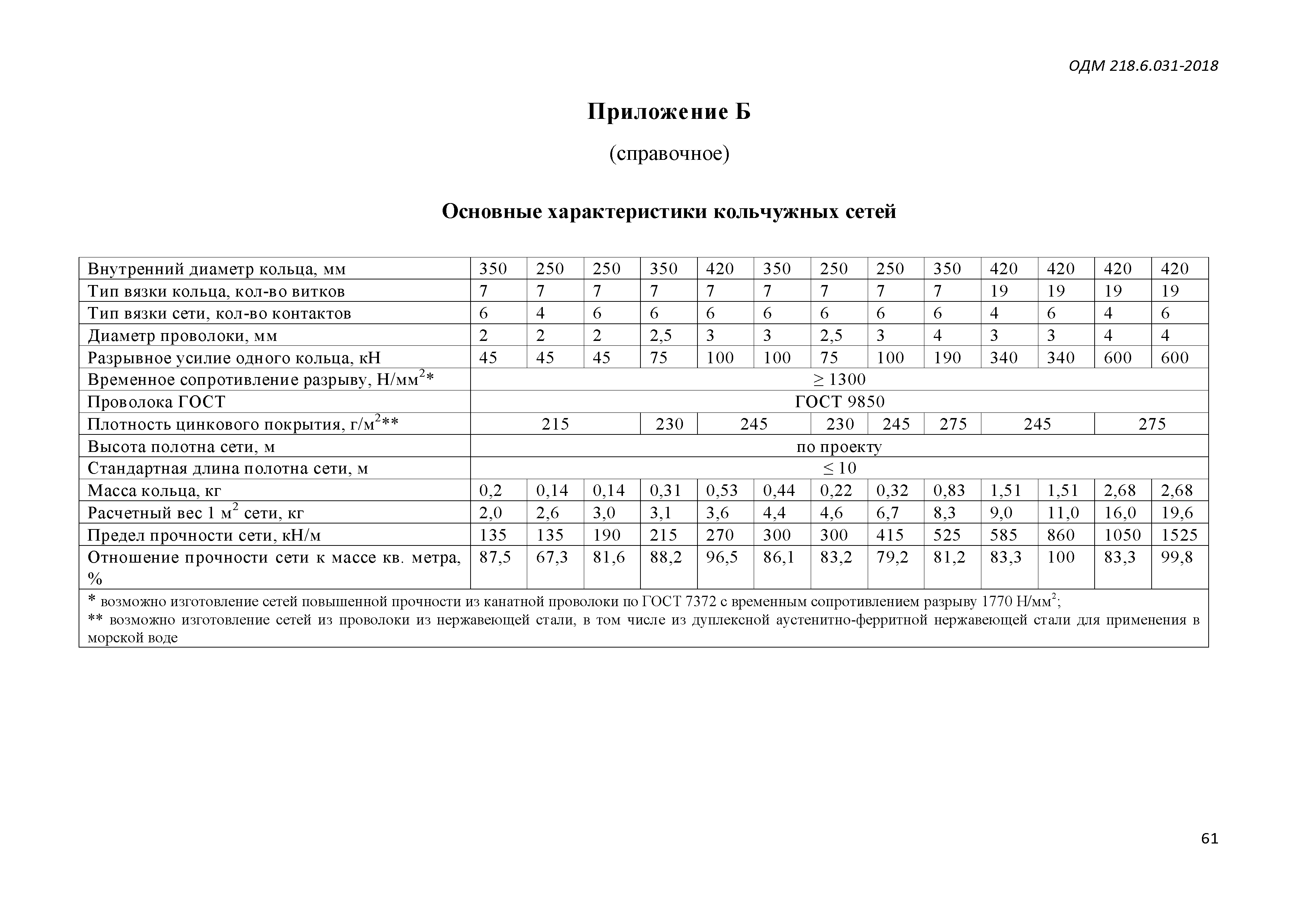 ОДМ 218.6.031-2018