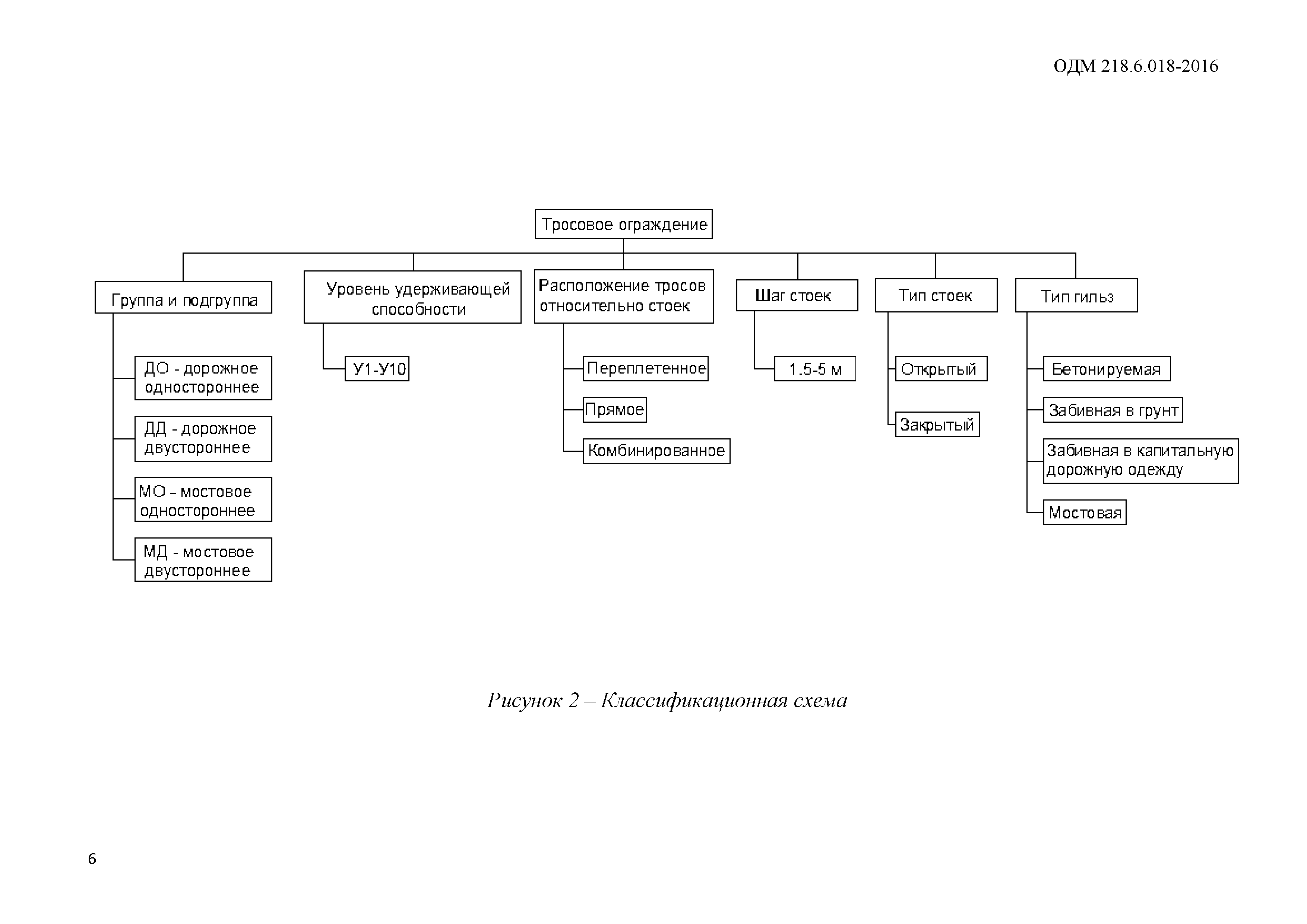 ОДМ 218.6.018-2016