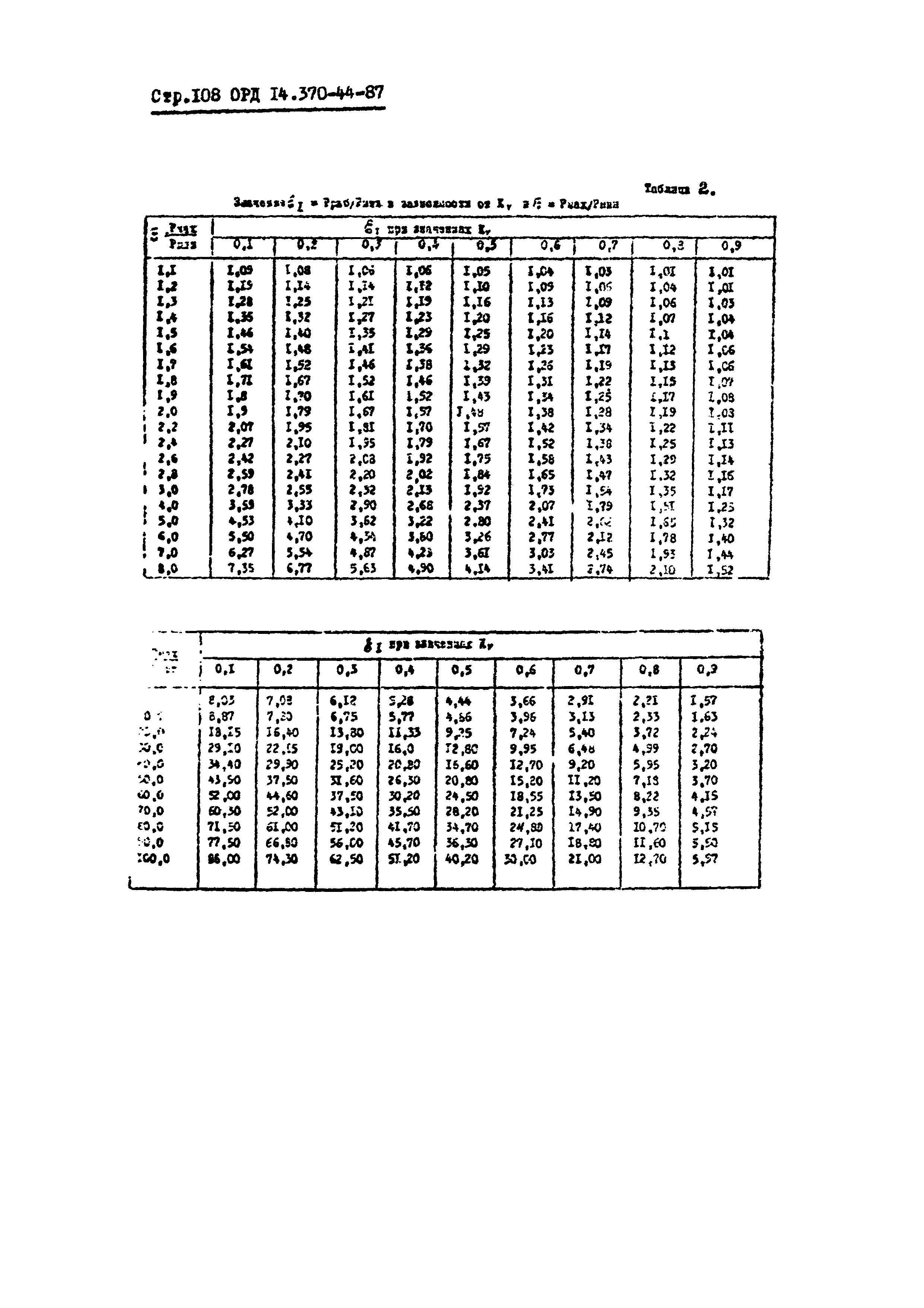 ОРД 14.370-44-87