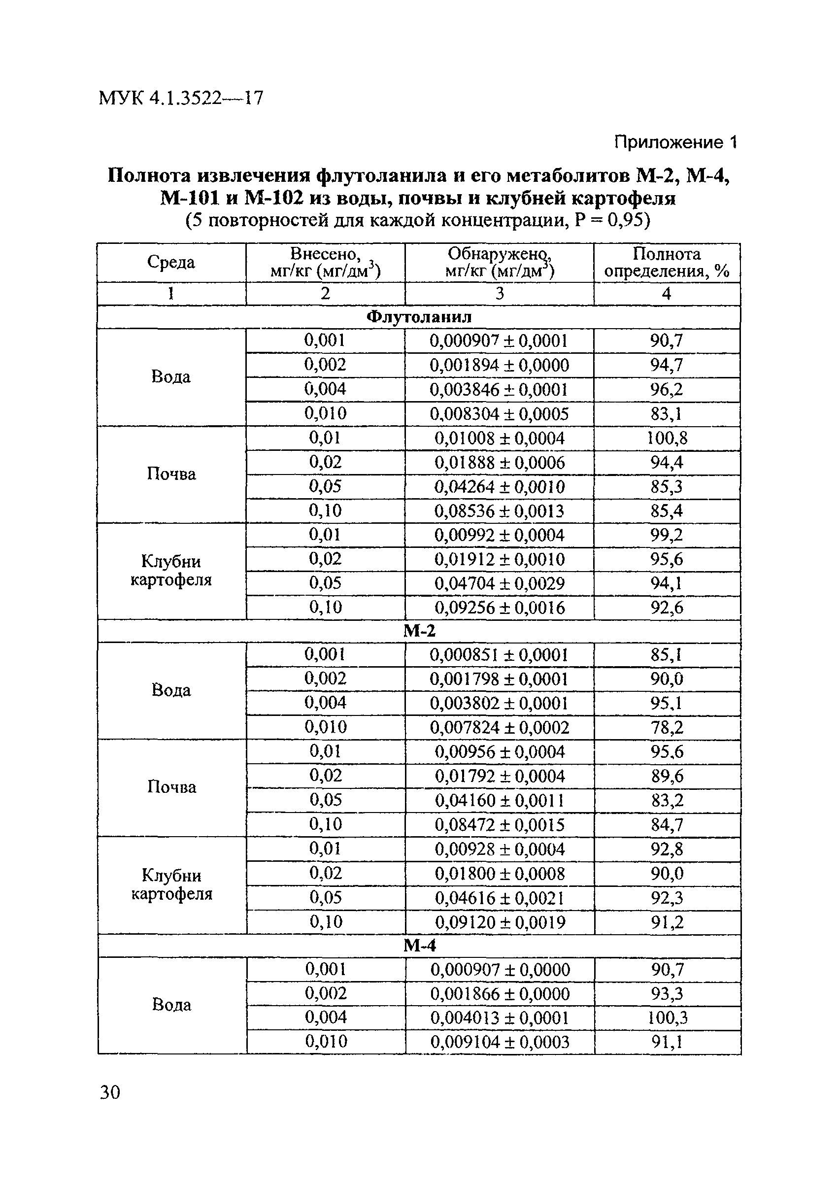 МУК 4.1.3522-17