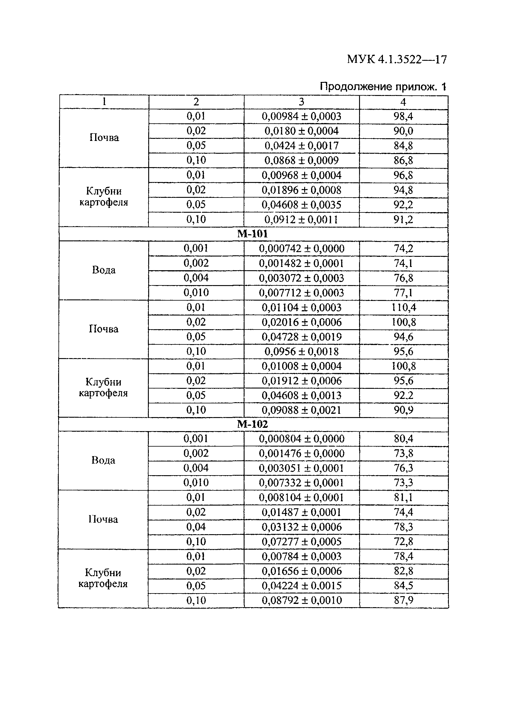 МУК 4.1.3522-17