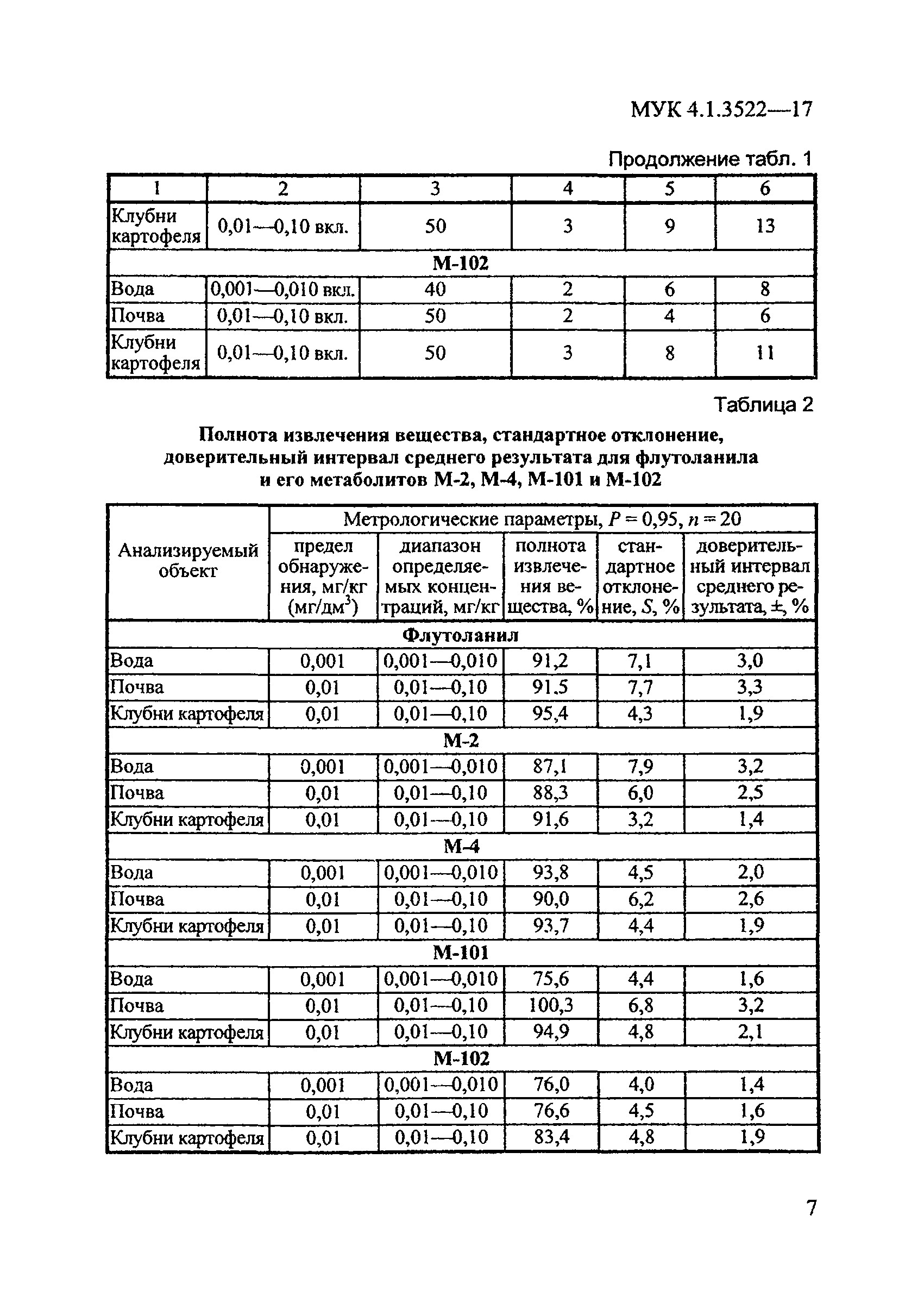 МУК 4.1.3522-17