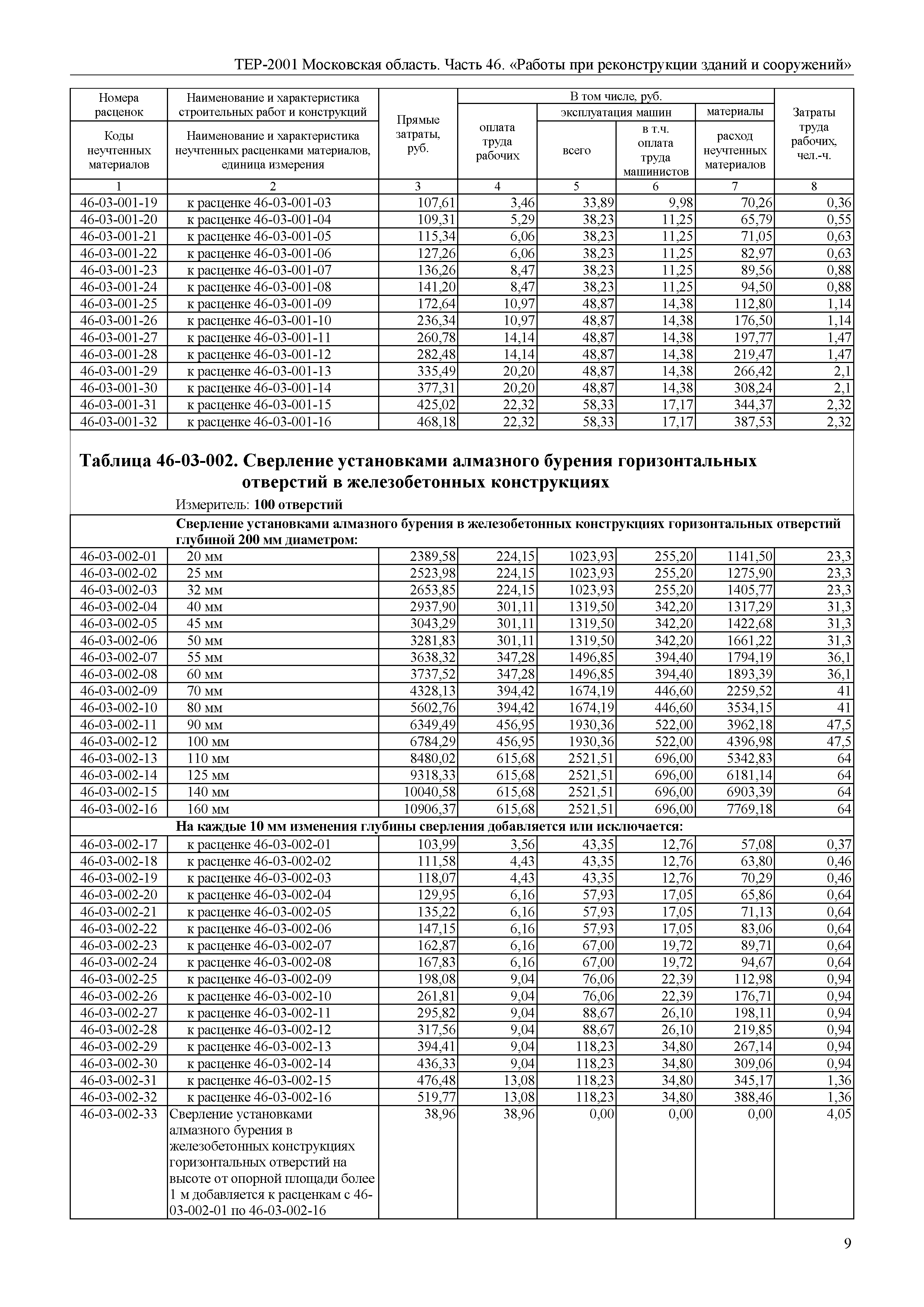 ТЕР 46-2001 Московской области