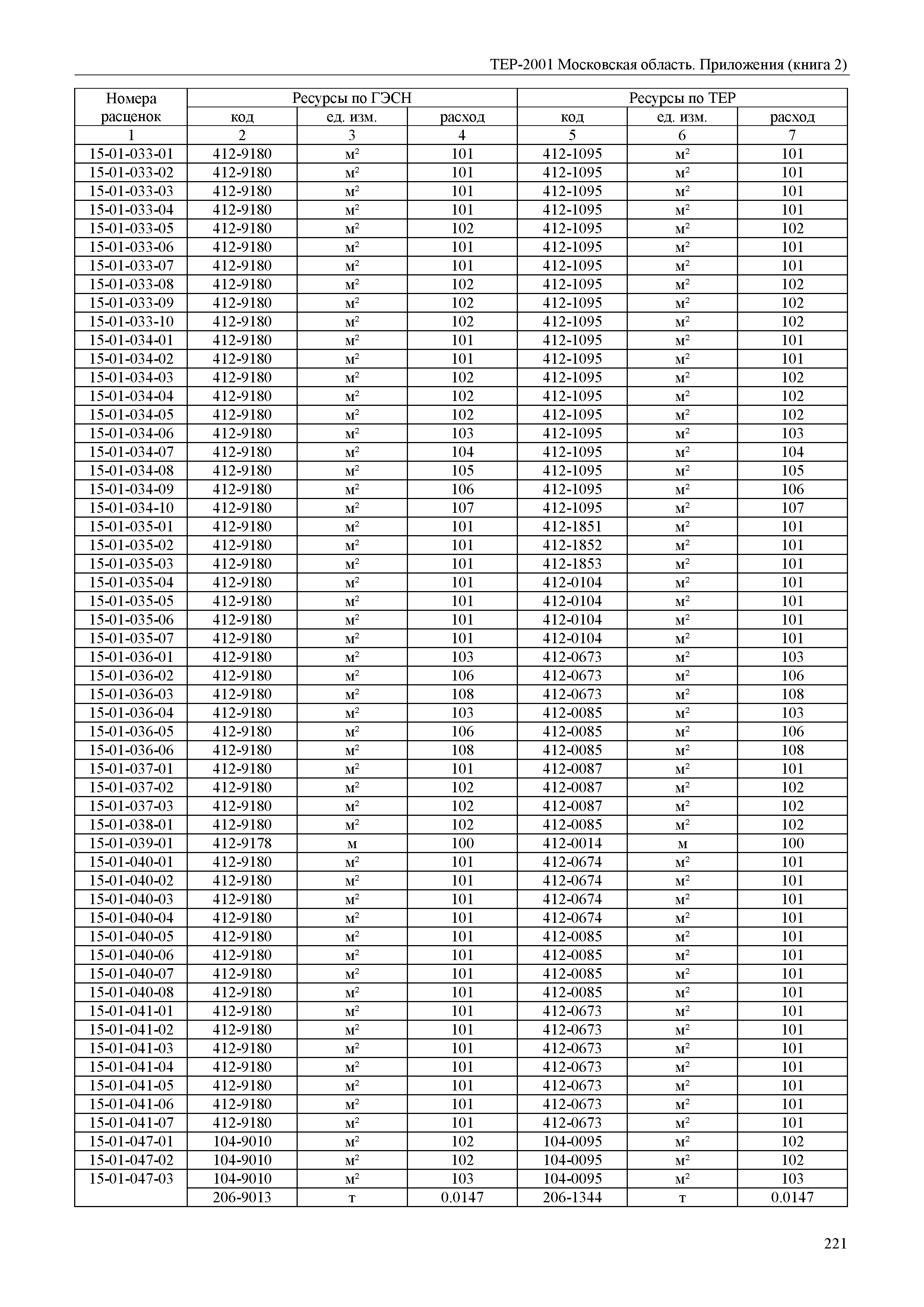 ТЕР ПР(2)-2001 Московской области