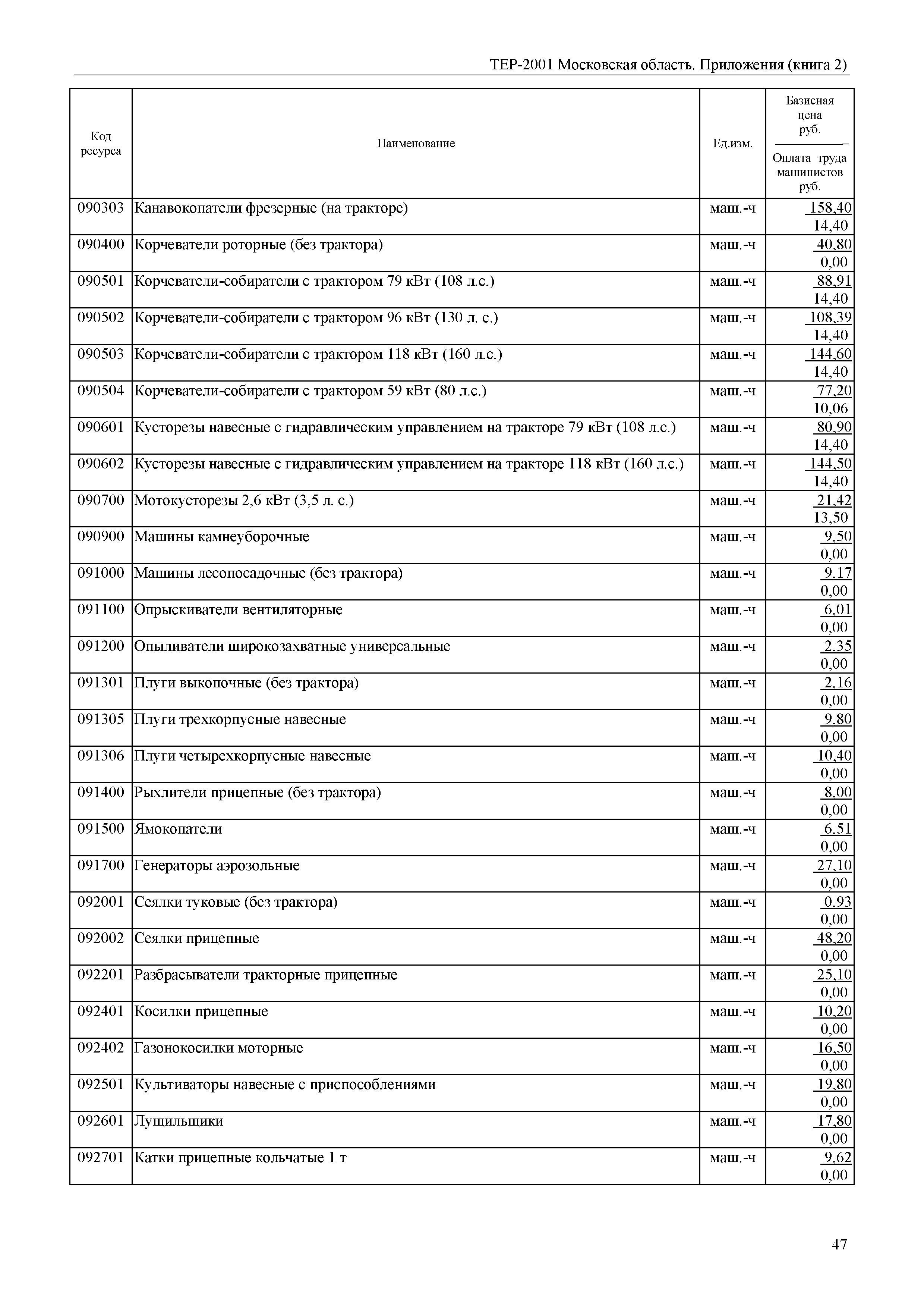 ТЕР ПР(2)-2001 Московской области