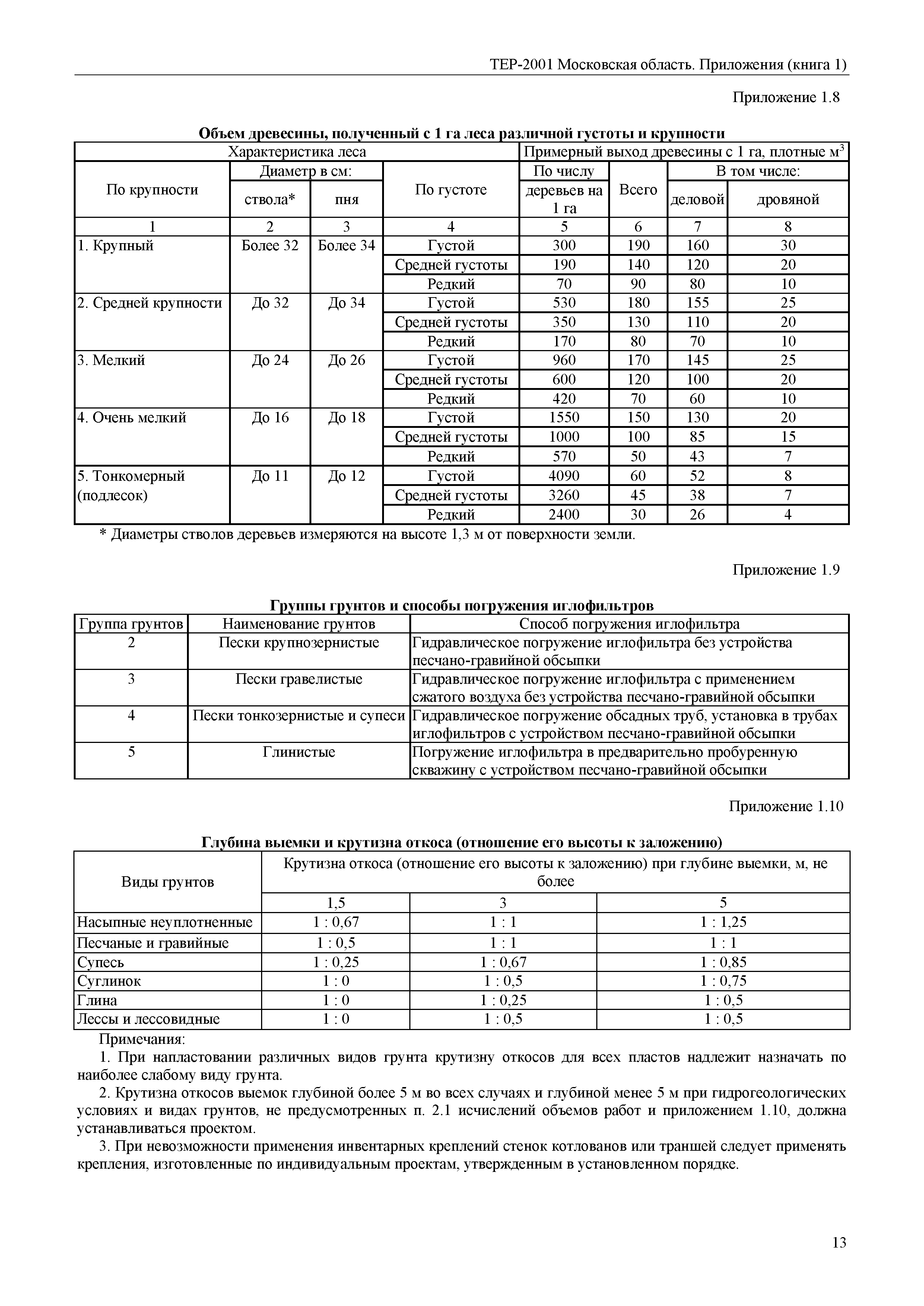 ТЕР ПР(1)-2001 Московской области