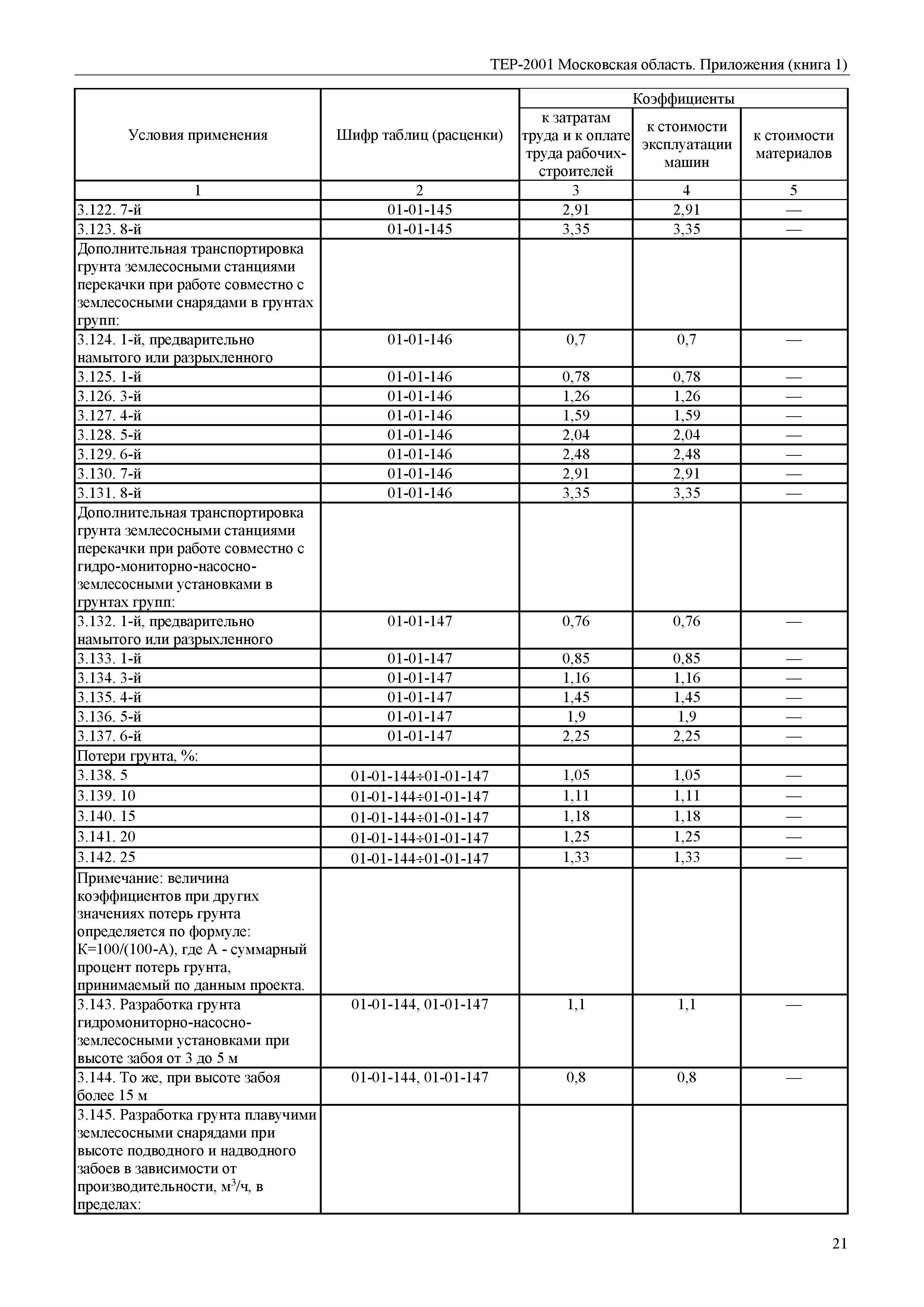 ТЕР ПР(1)-2001 Московской области