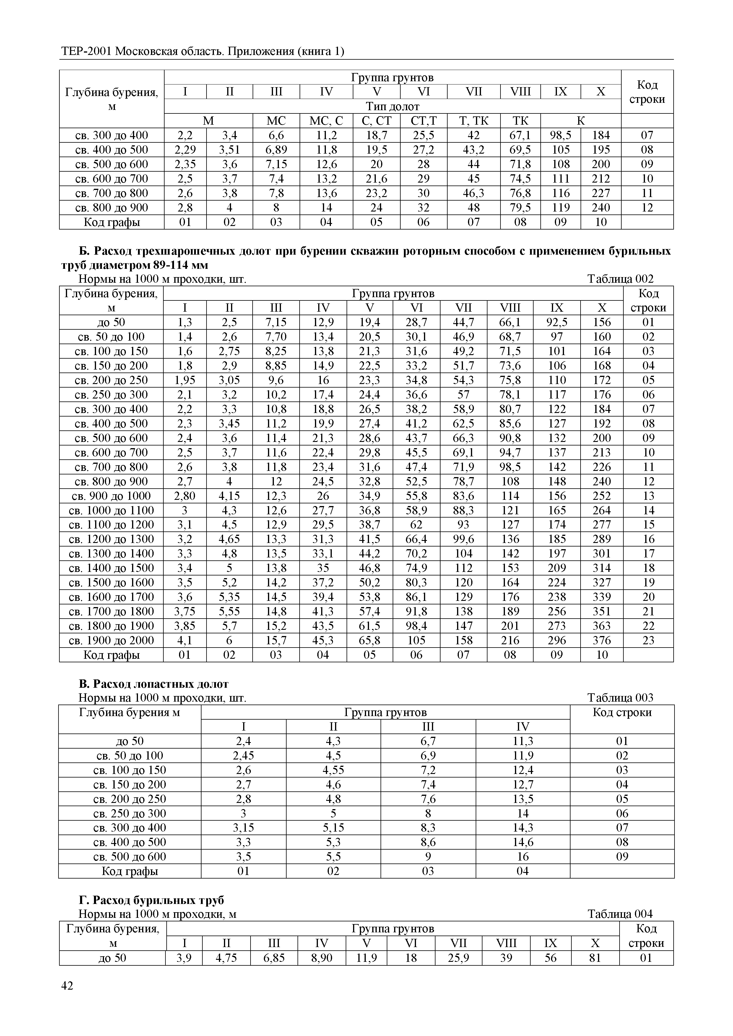 ТЕР ПР(1)-2001 Московской области