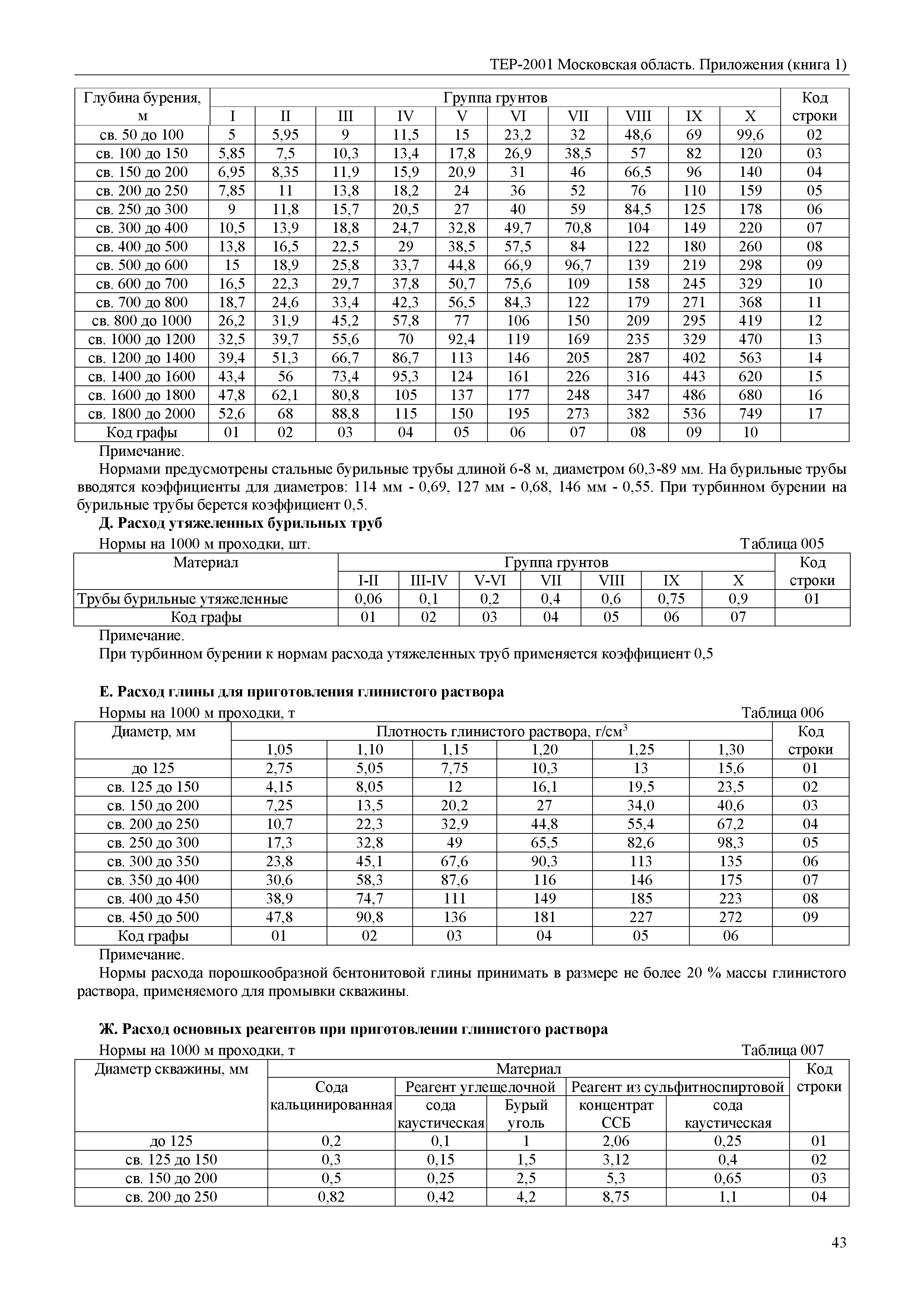 ТЕР ПР(1)-2001 Московской области