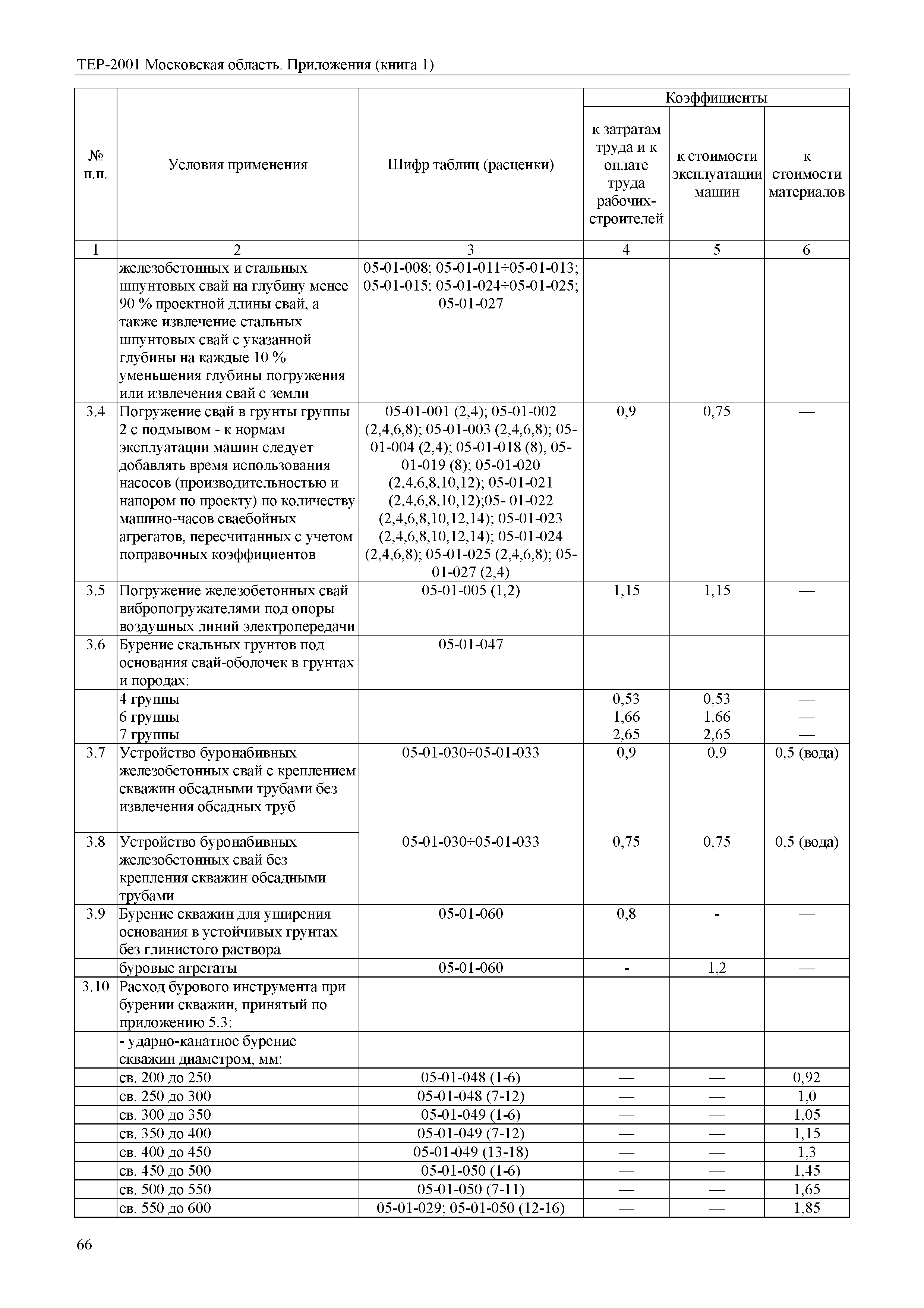 ТЕР ПР(1)-2001 Московской области