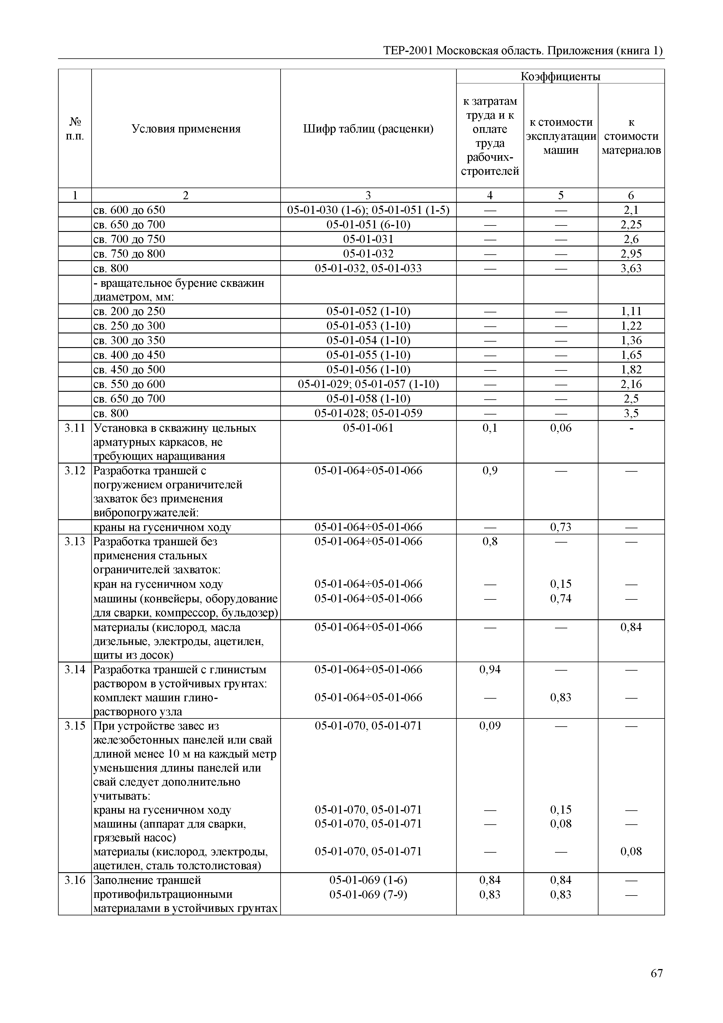 ТЕР ПР(1)-2001 Московской области