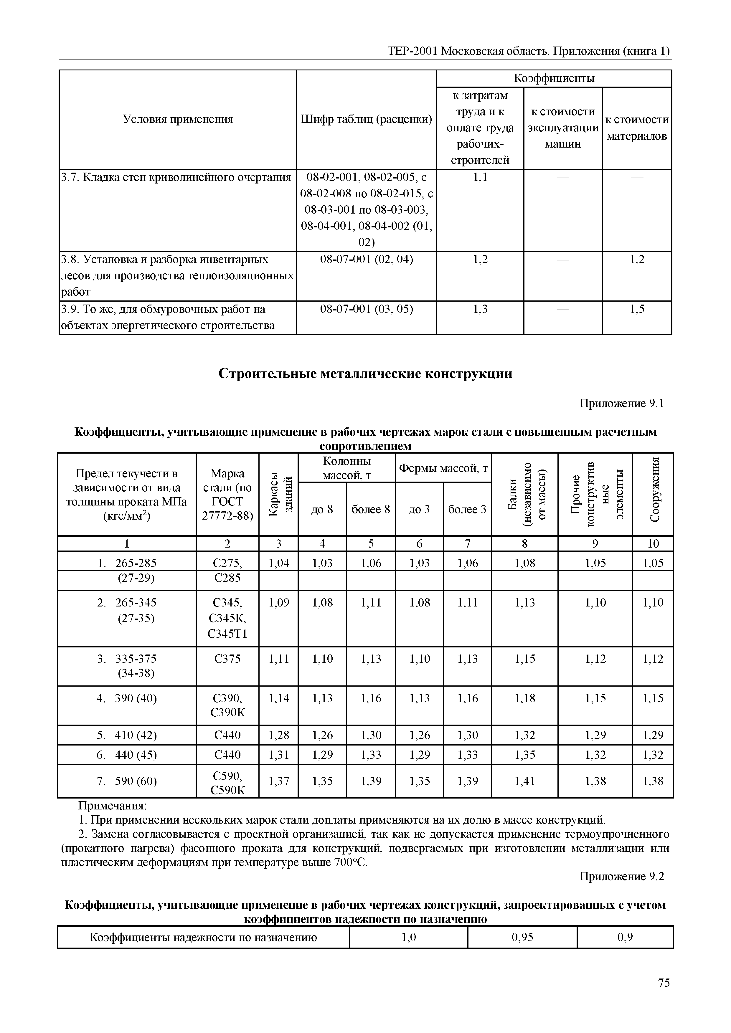 ТЕР ПР(1)-2001 Московской области