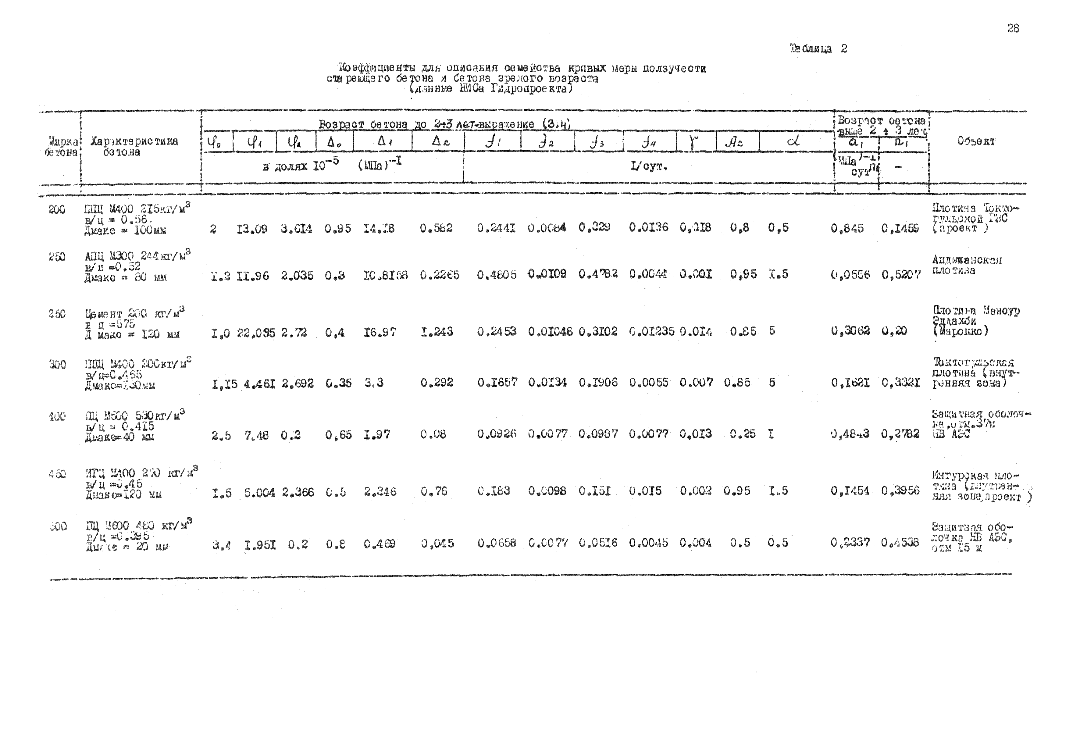 П 795-83/Гидропроект