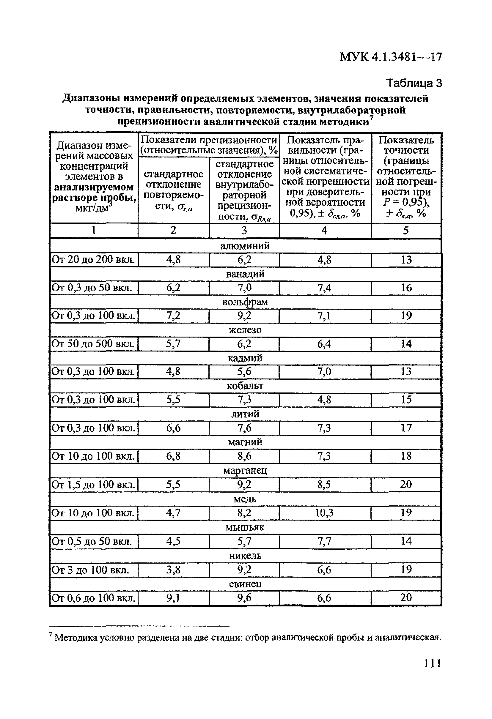 МУК 4.1.3481-17