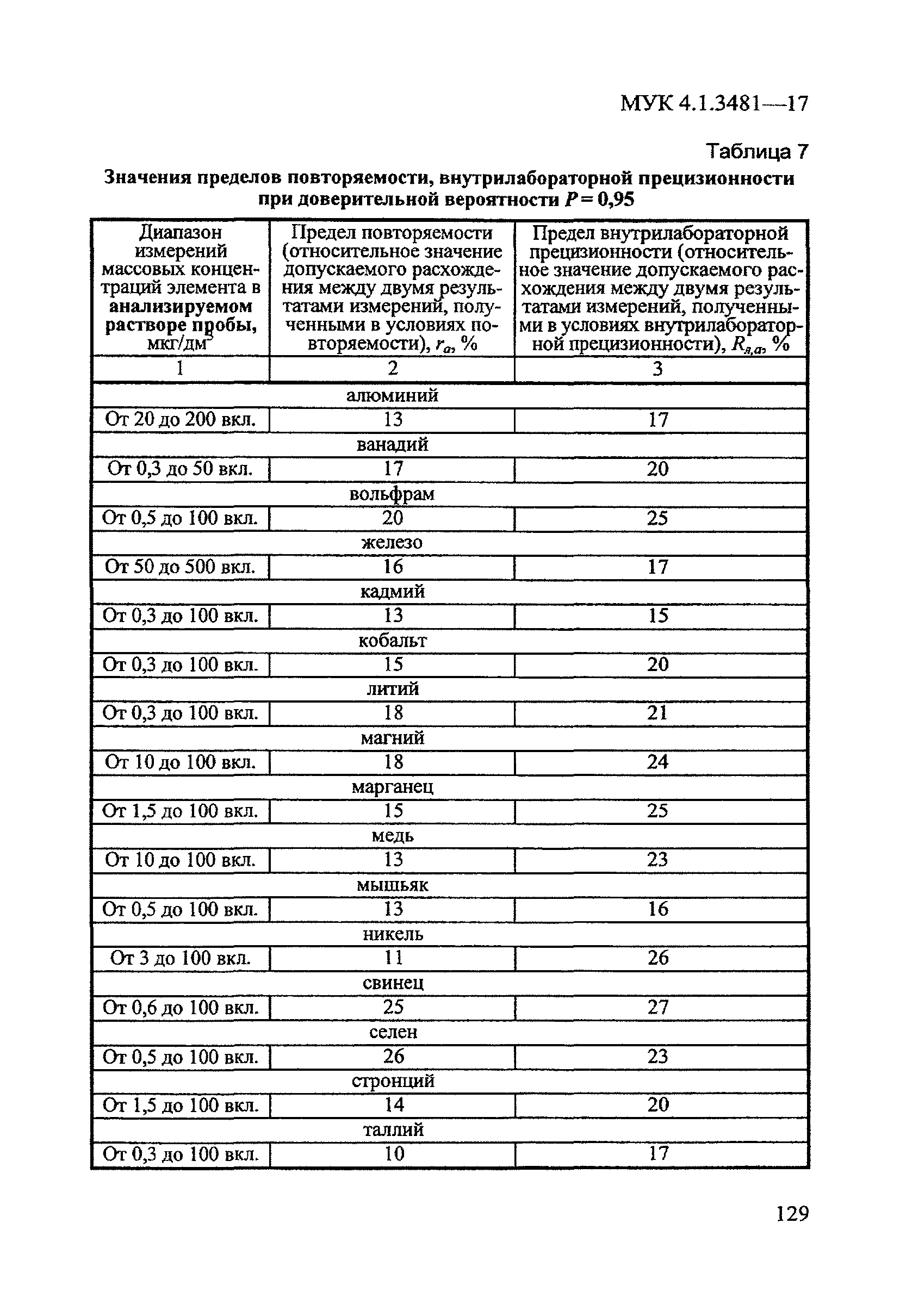 МУК 4.1.3481-17