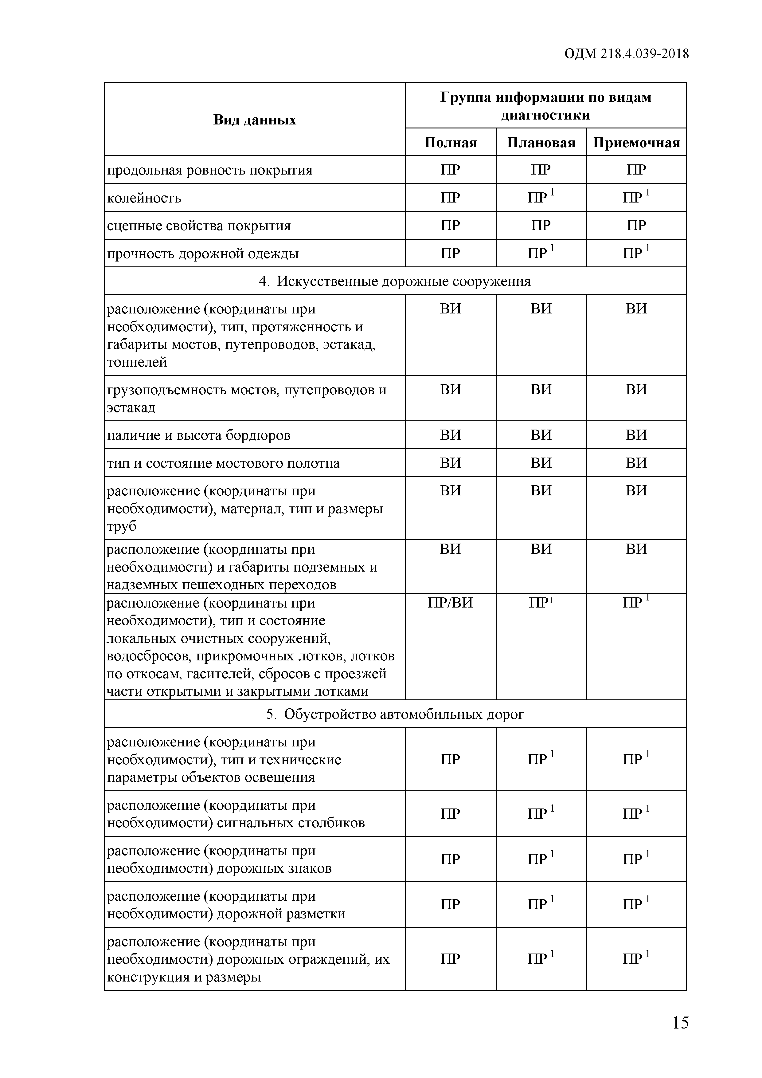 ОДМ 218.4.039-2018