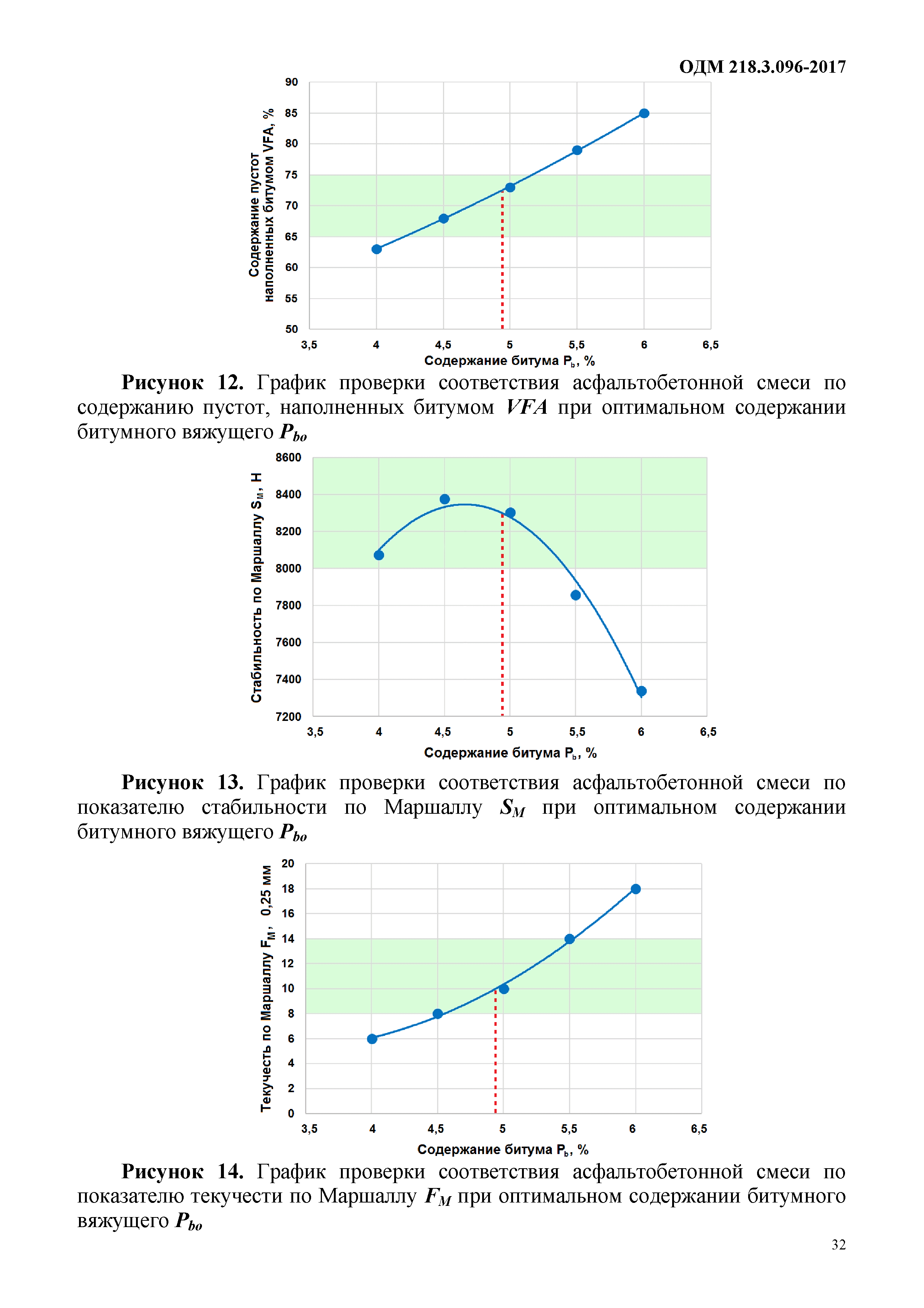 ОДМ 218.3.096-2017