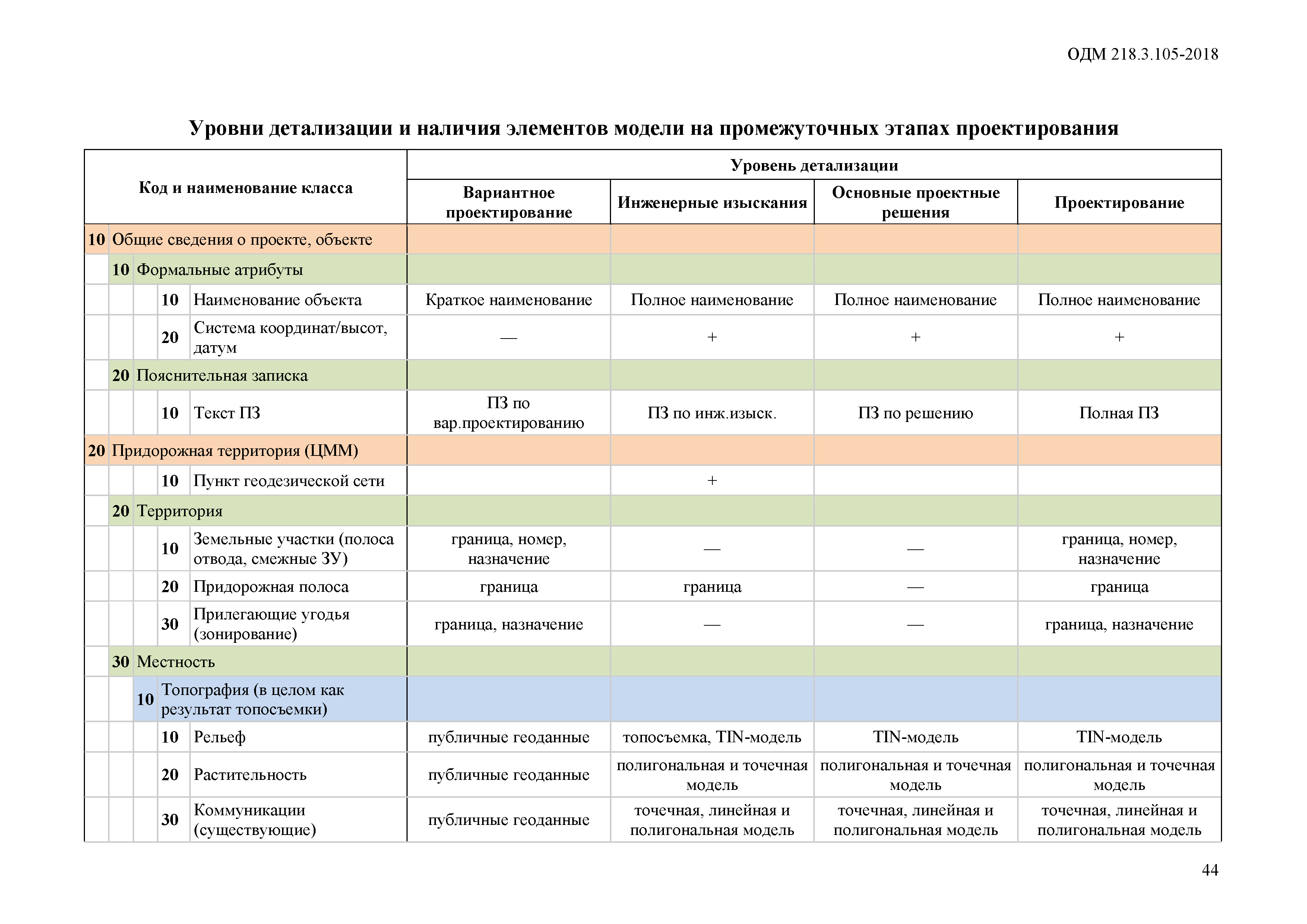 ОДМ 218.3.105-2018